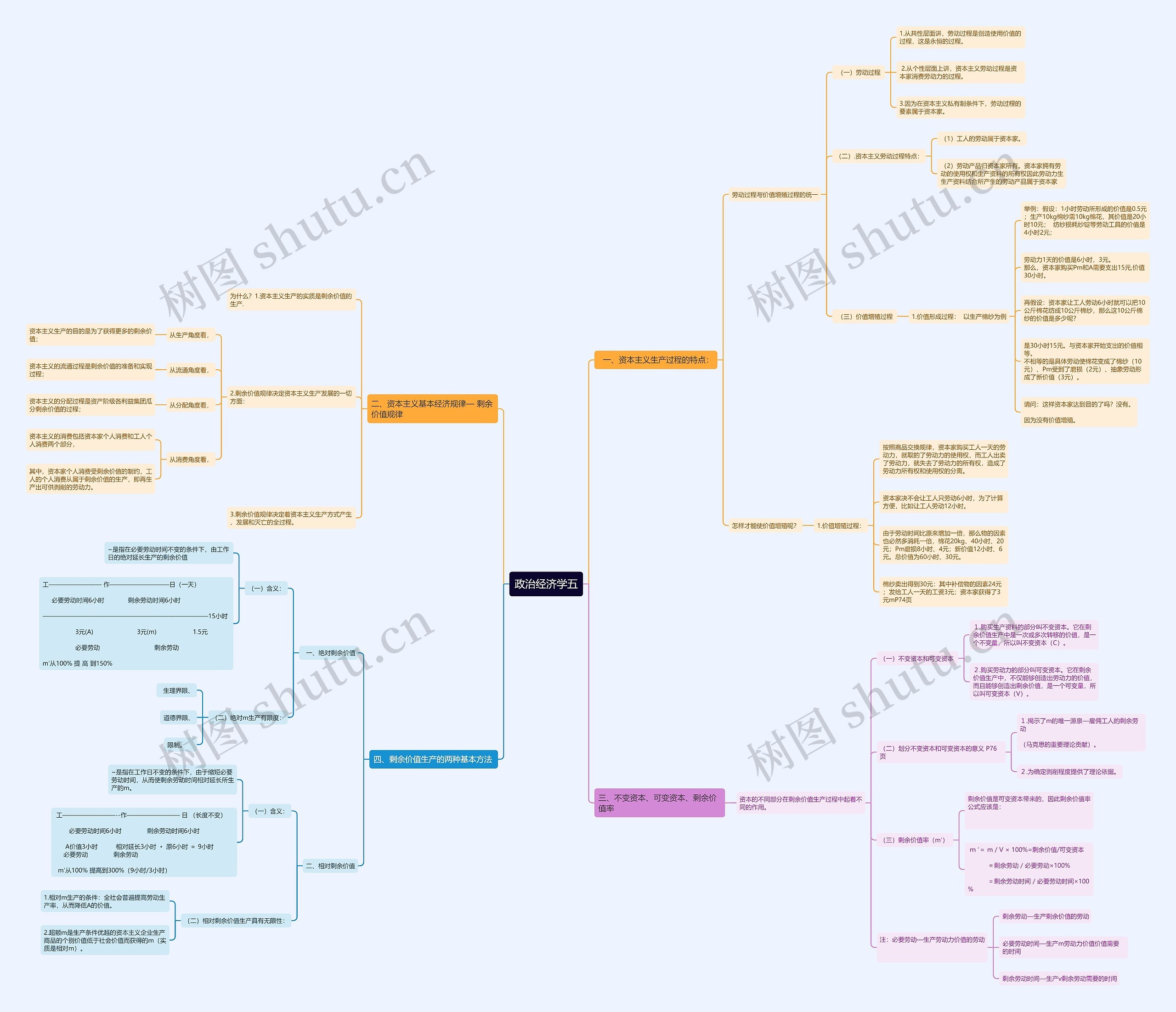 考研《政治经济学五》思维导图高清图 考研《政治经济学五》思维导图