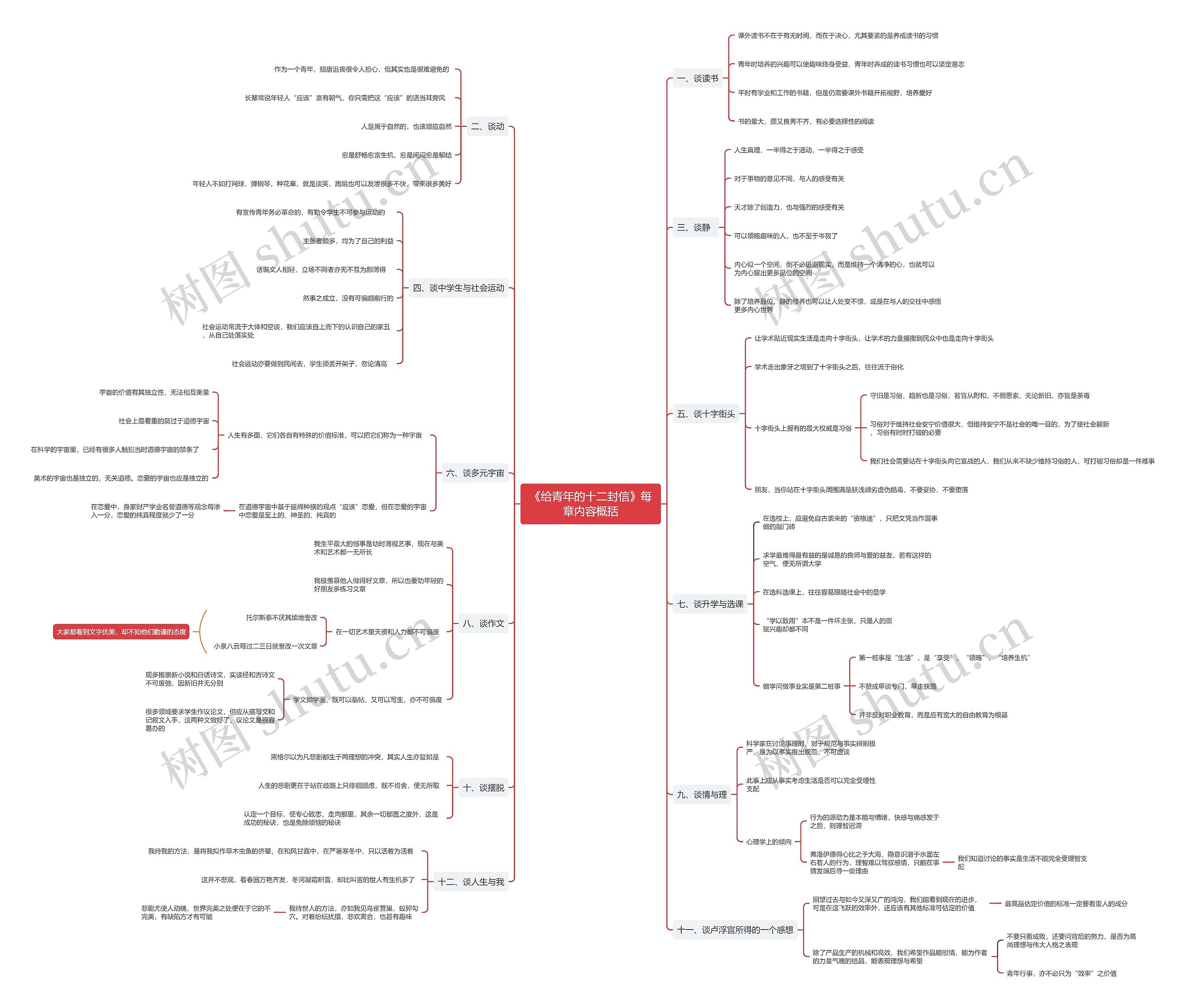 《给青年的十二封信》每章内容概括思维导图
