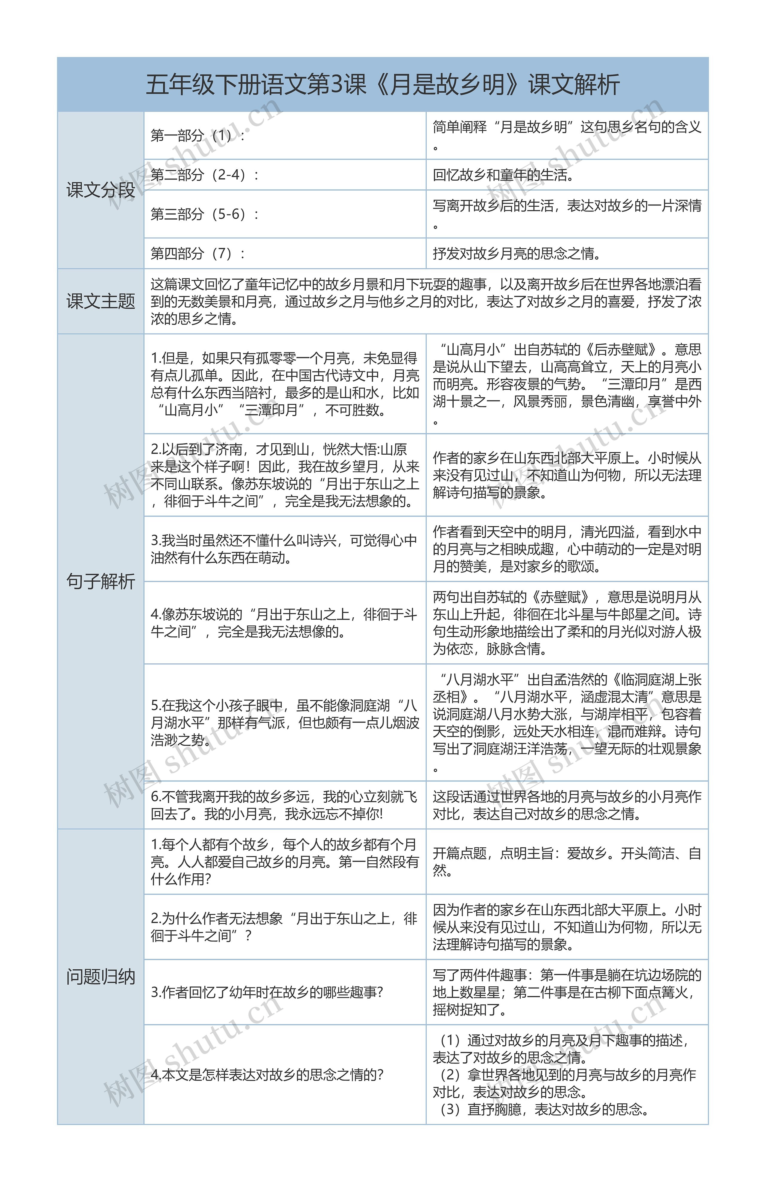 五年级下册语文第3课《月是故乡明》课文解析树形表格