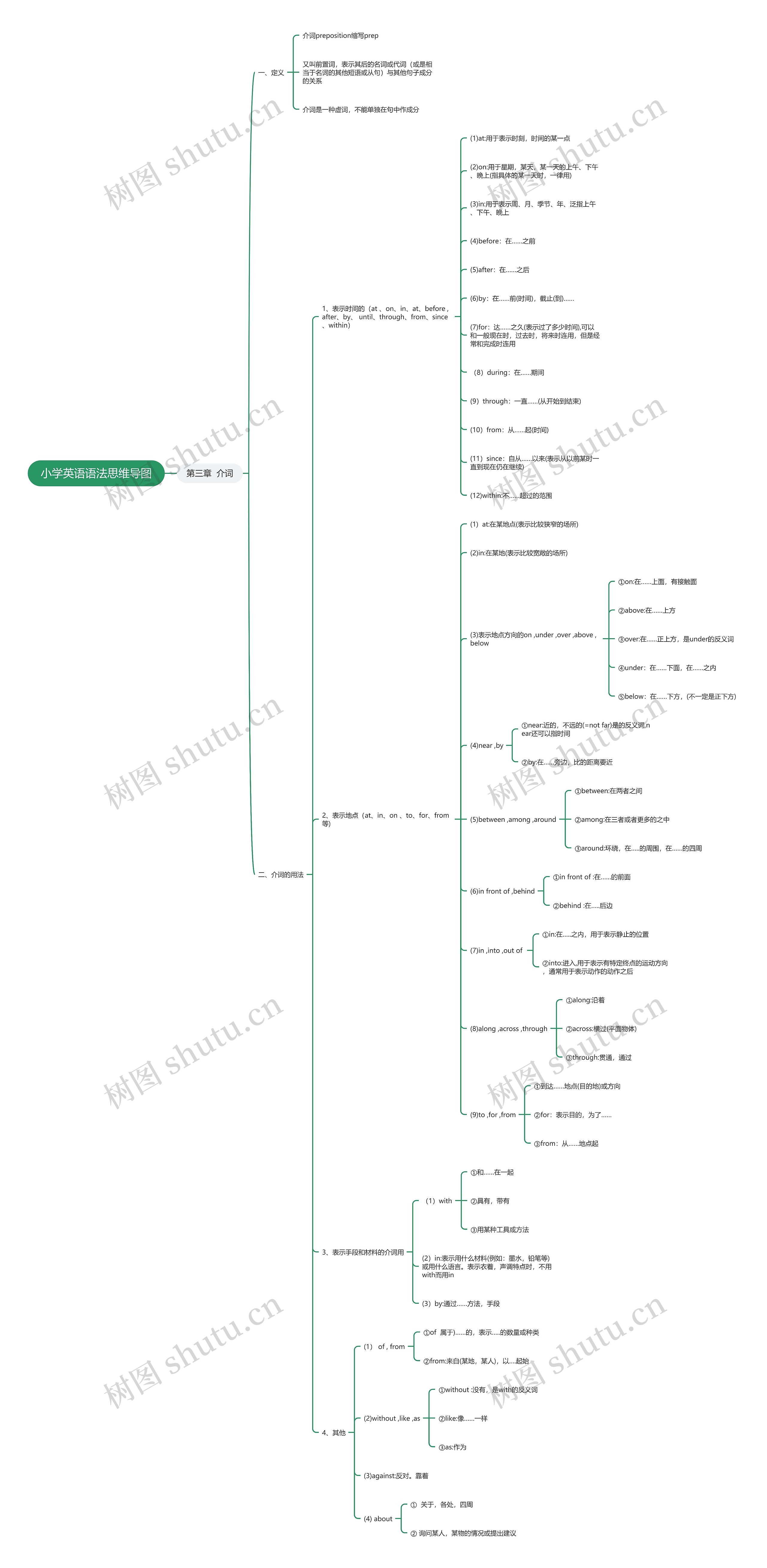 小学英语语法——介词思维导图