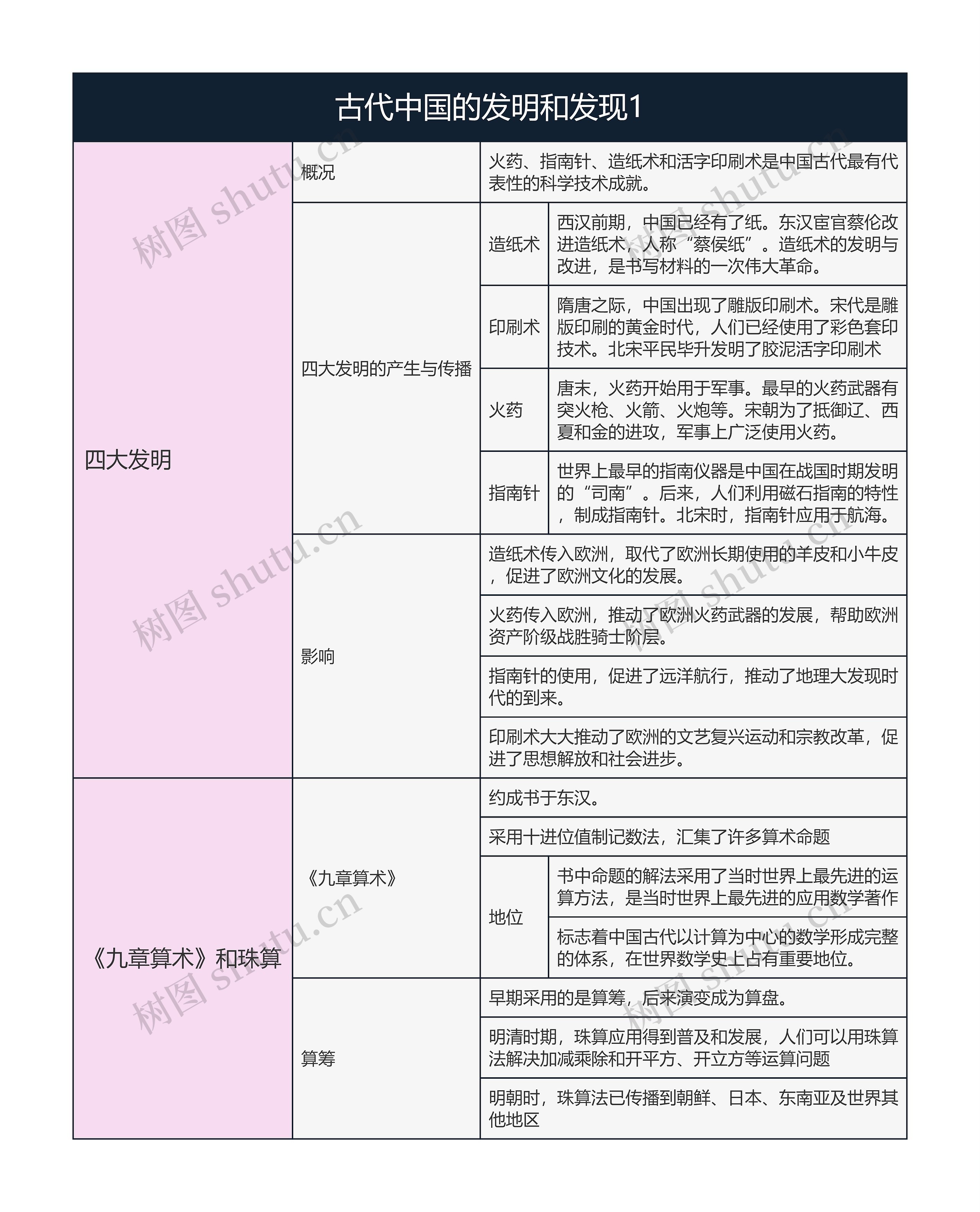 历史必修三  古代中国的发明和发现1