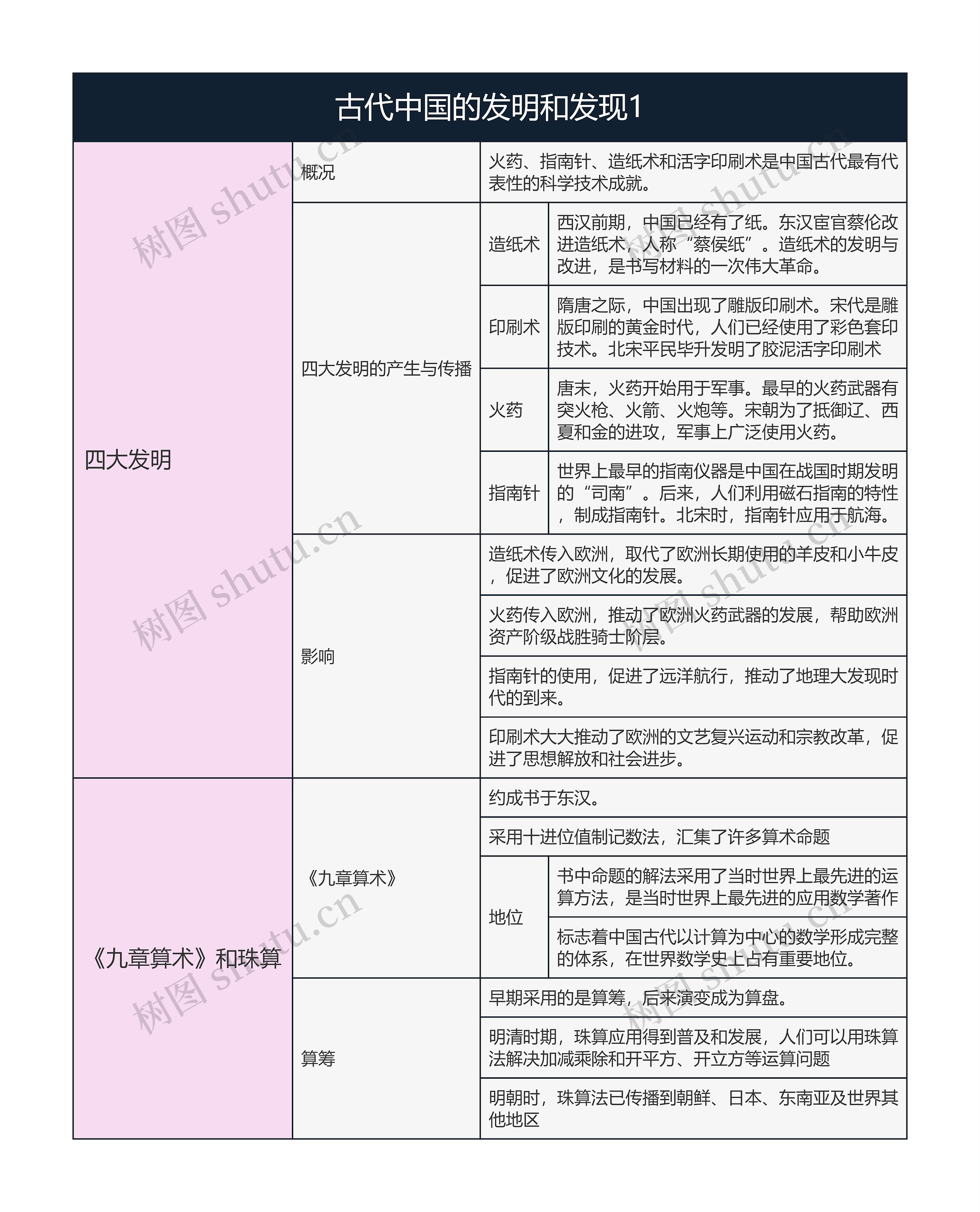 历史必修三  古代中国的发明和发现1