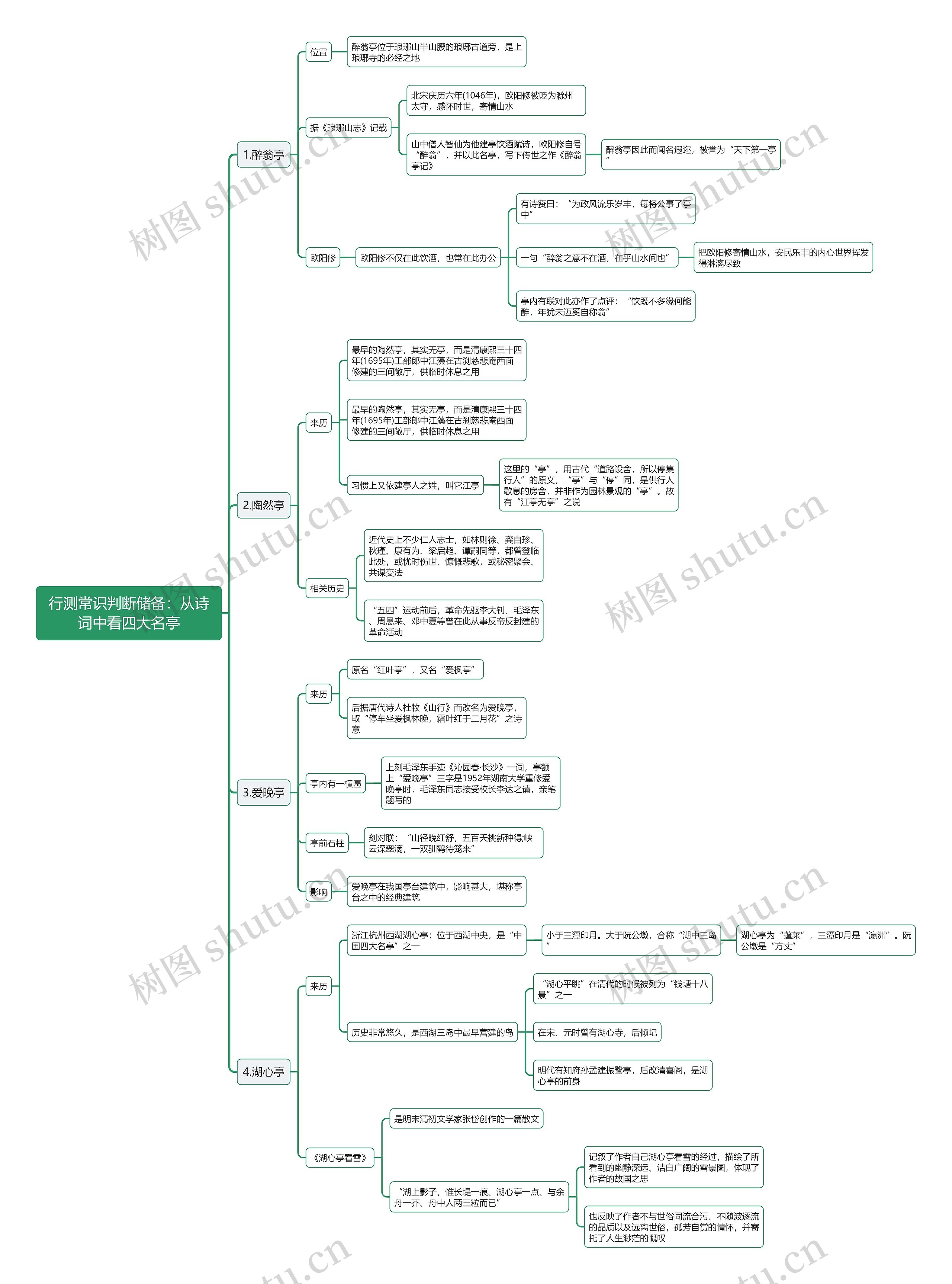 行测常识判断储备：从诗词中看四大名亭思维导图