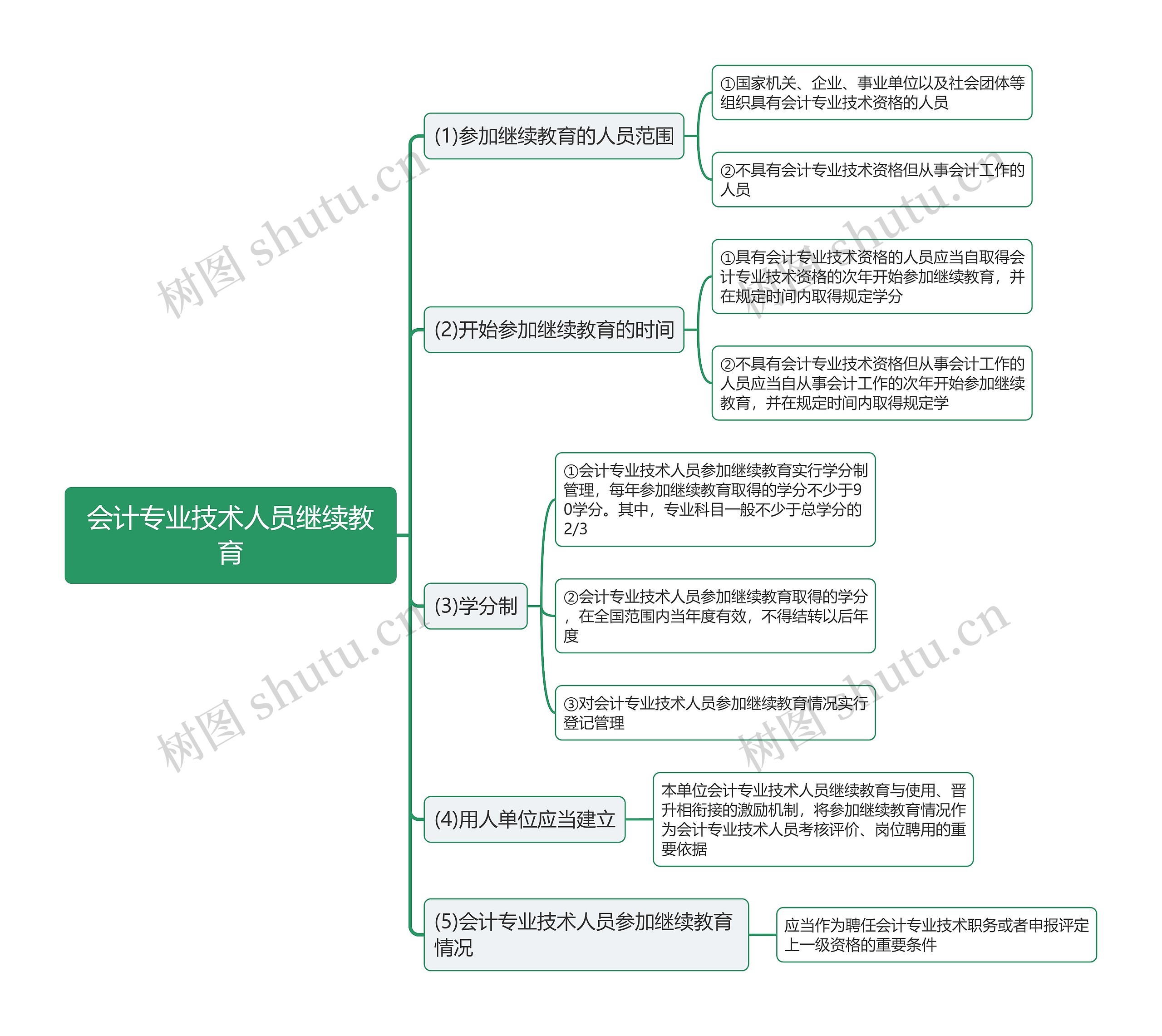 会计专业技术人员继续教育思维导图