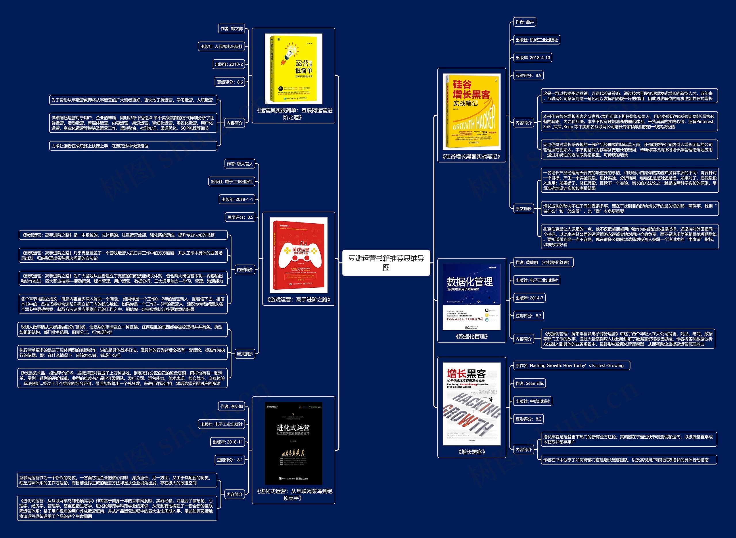 豆瓣运营书籍推荐思维导图