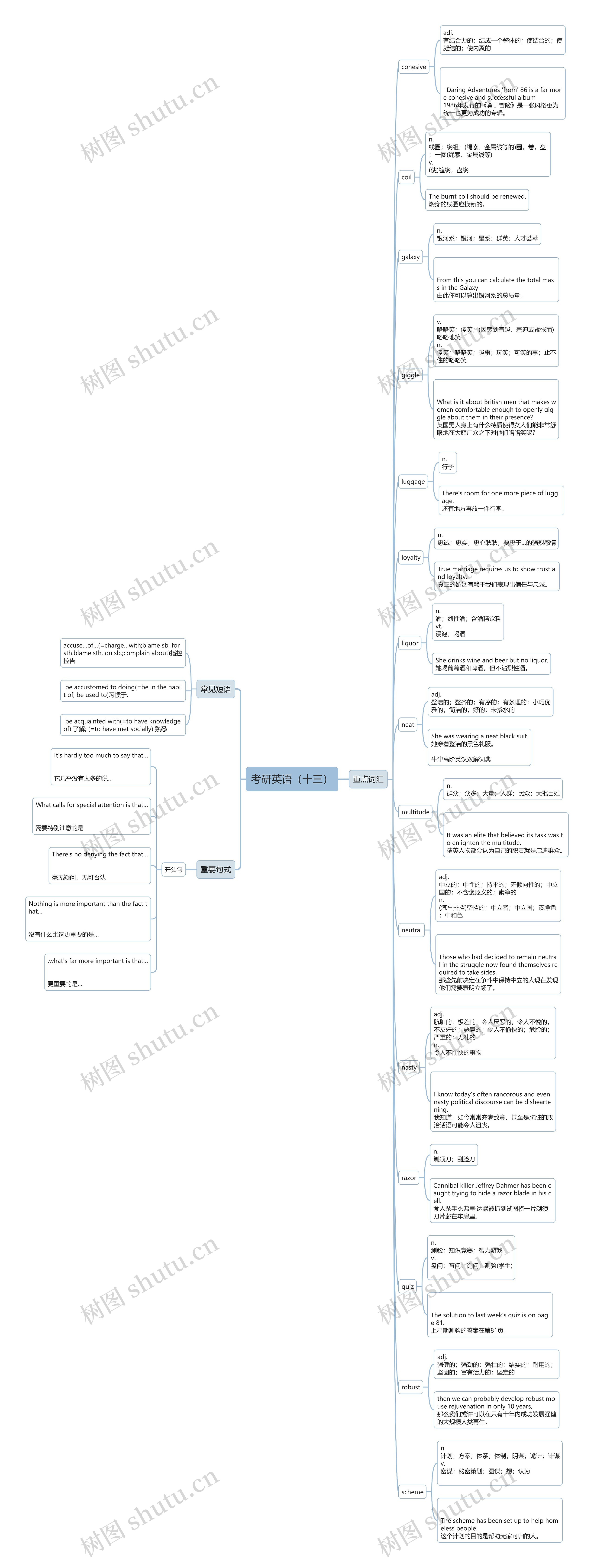 考研英语（十三）思维导图