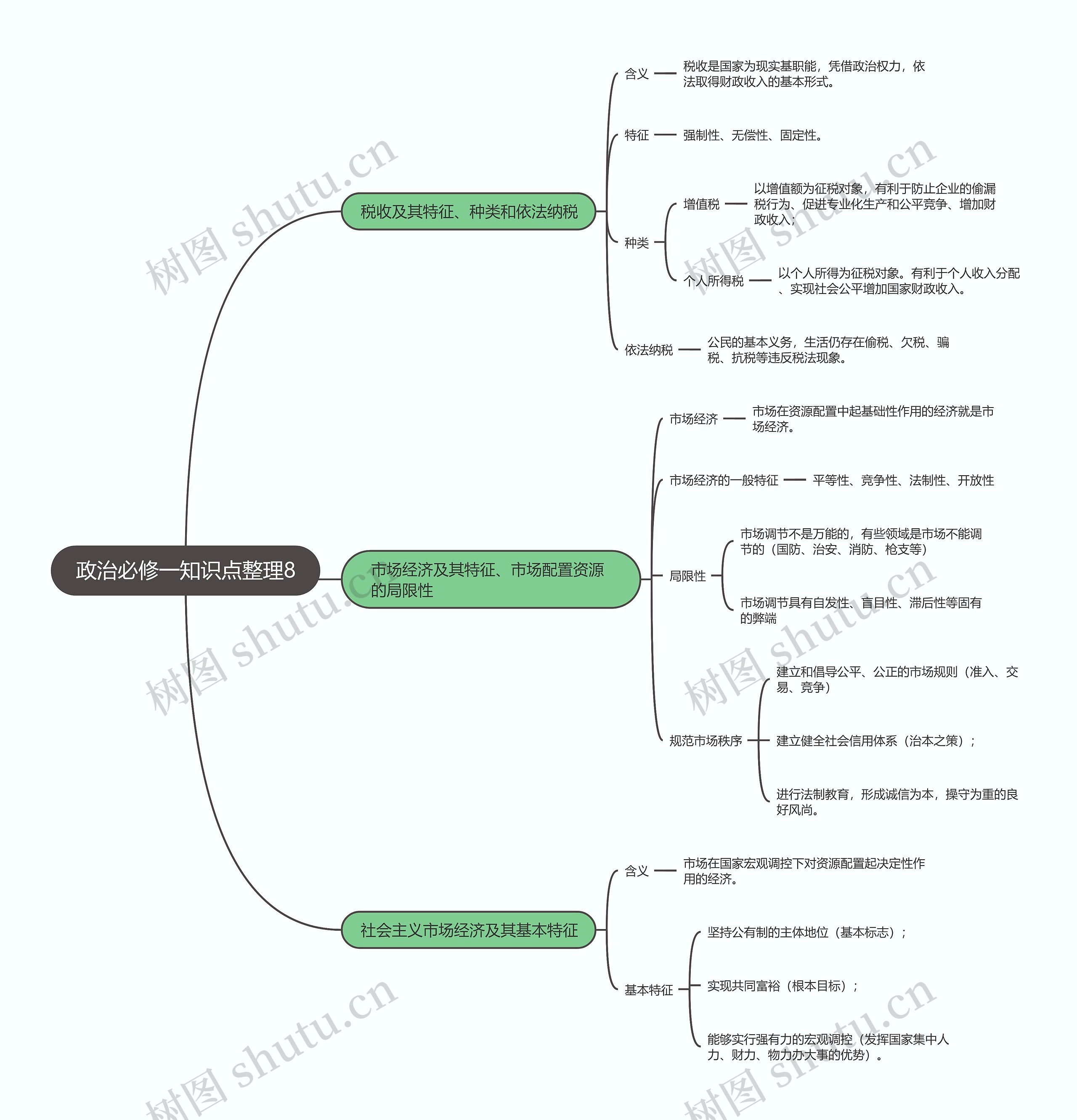 政治必修一知识点整理8思维导图