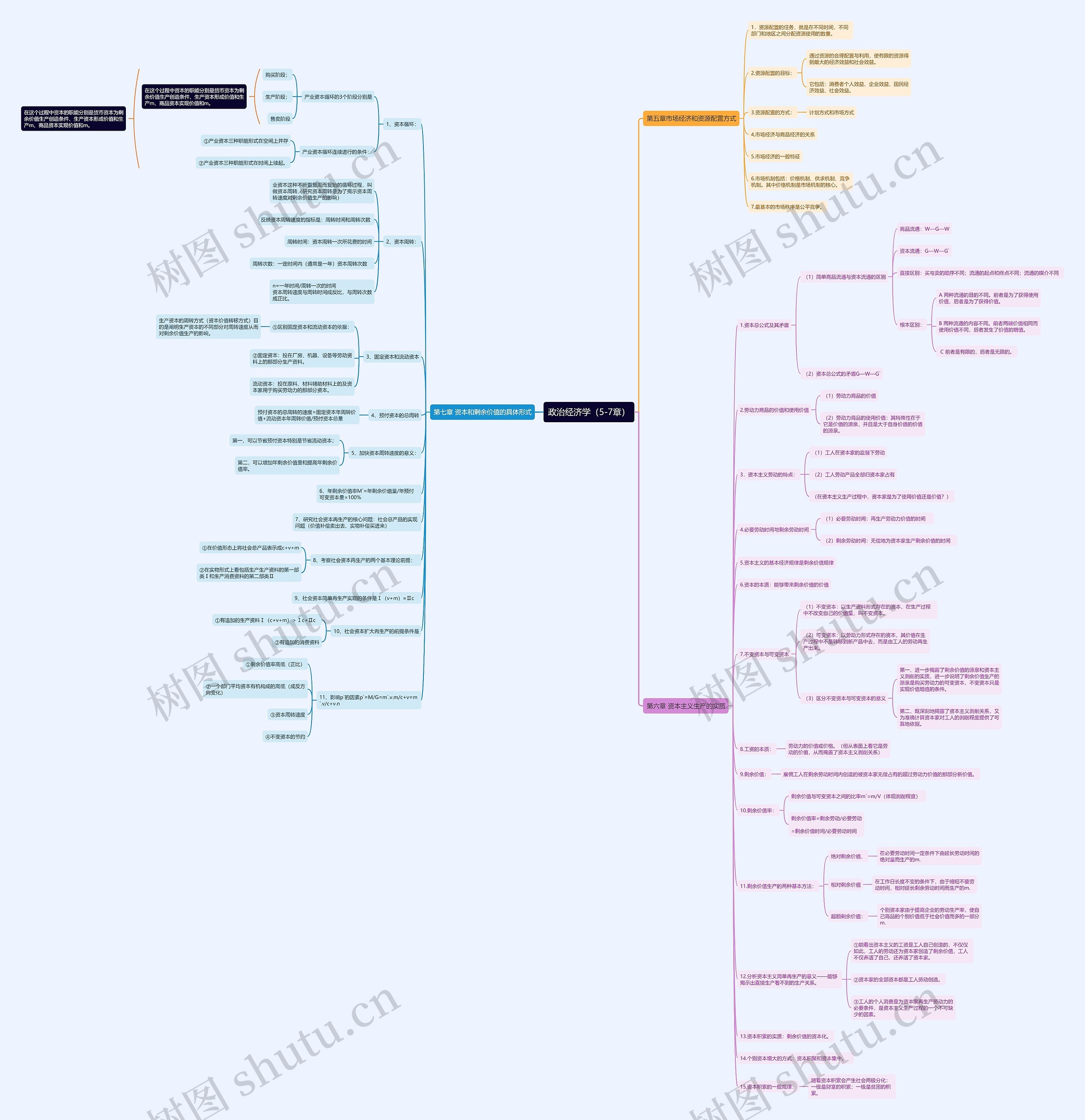 政治经济学（5-7章）思维导图