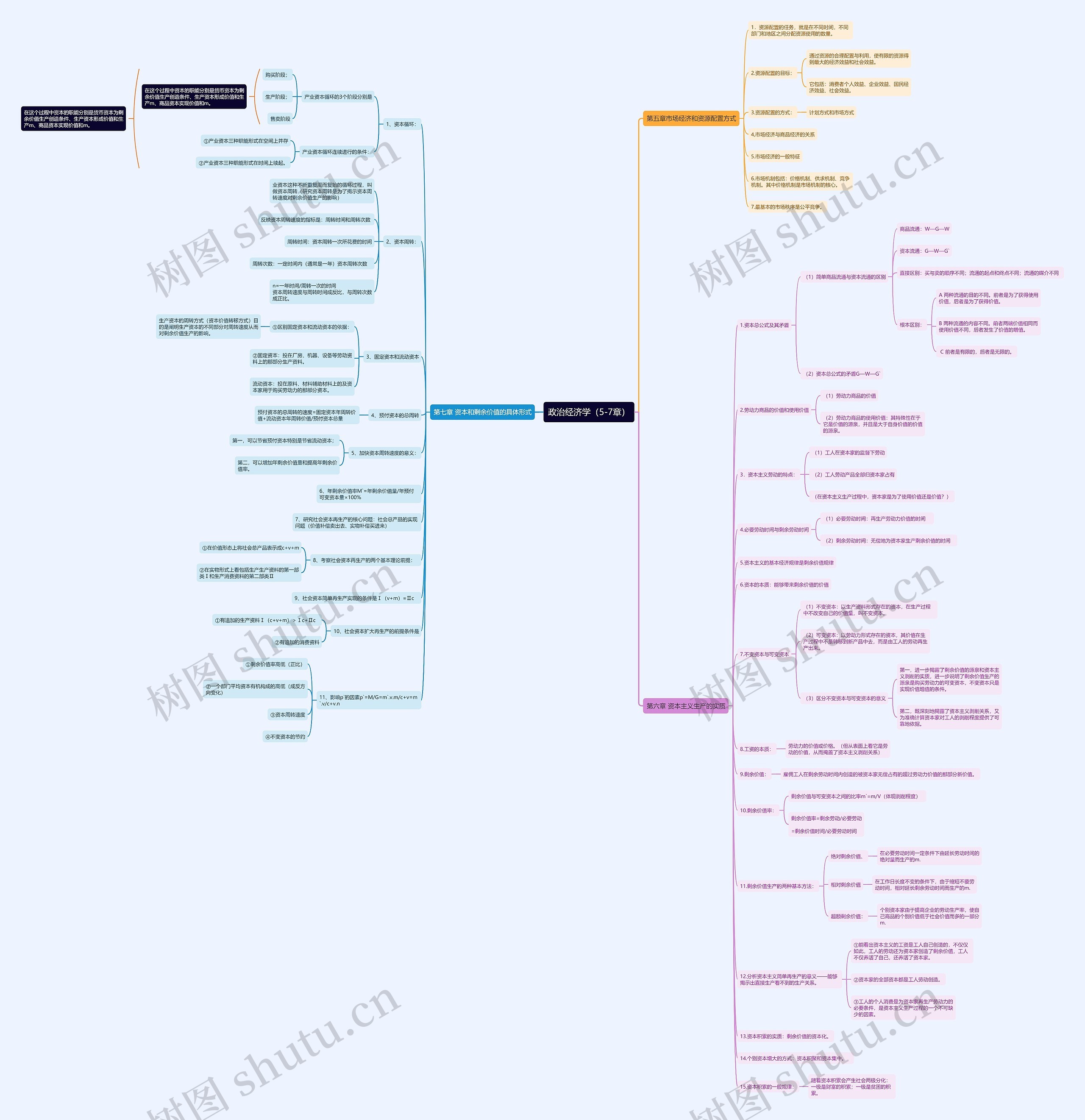 政治经济学(5-7章)思维导图高清图 政治经济学(5-7章)思维导图