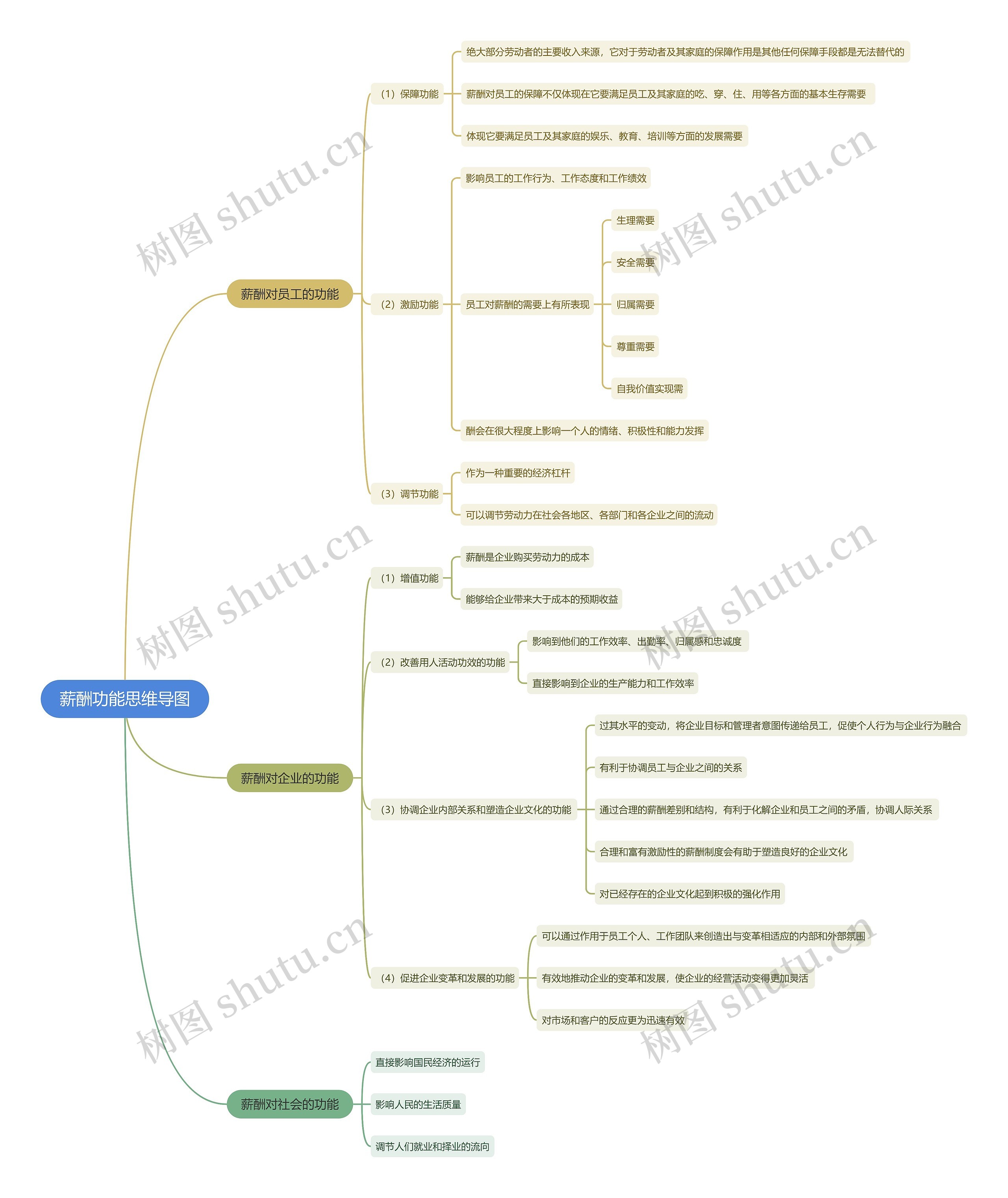 薪酬功能思维导图高清图 薪酬功能思维导图
