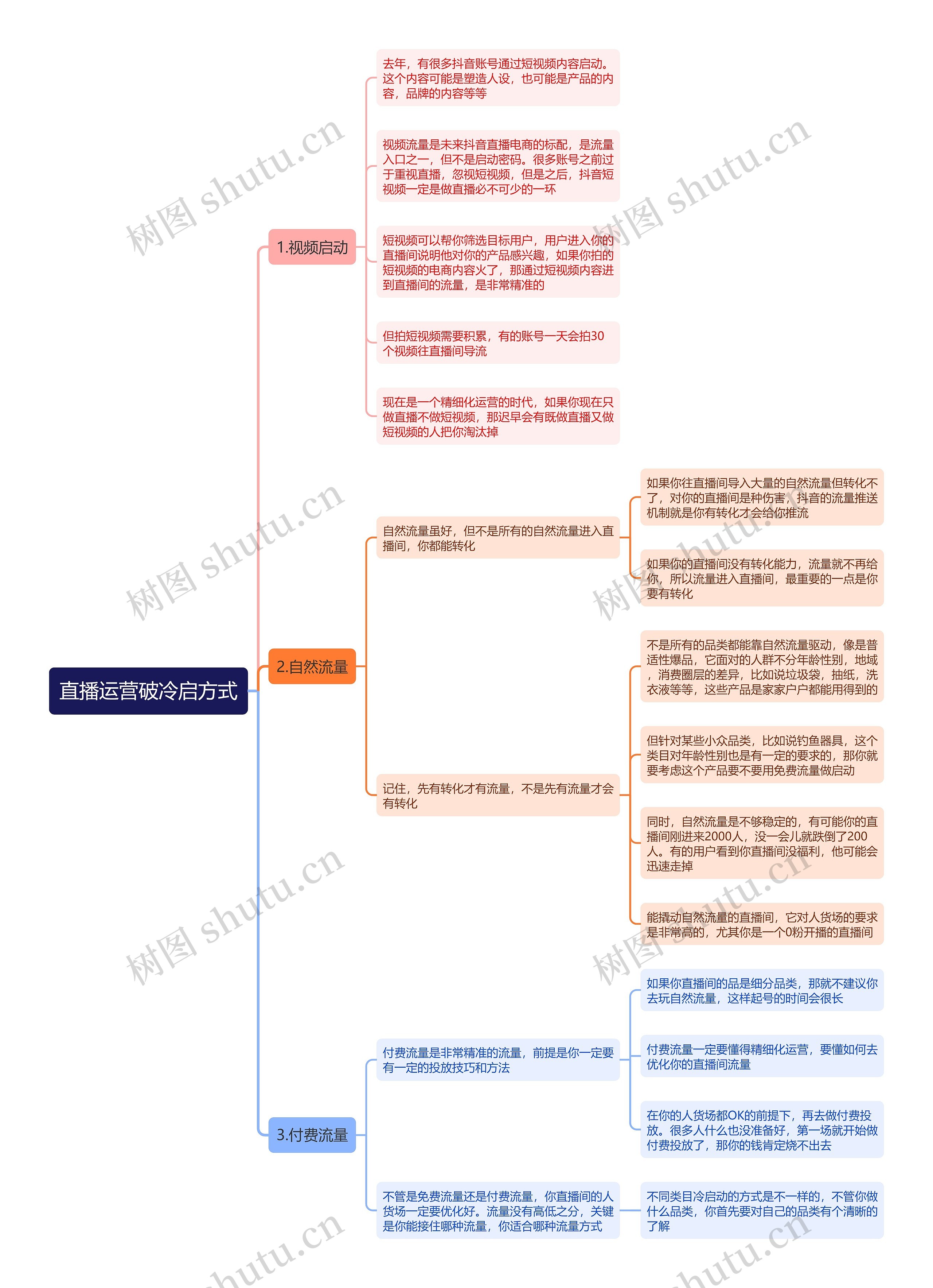 直播运营破冷启方式思维导图