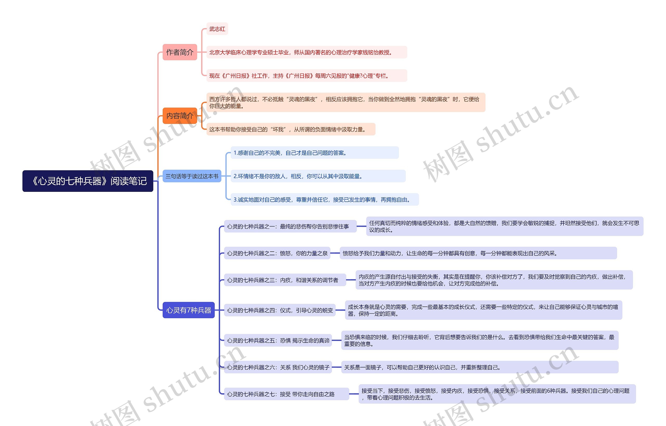 《心灵的七种兵器》阅读笔记思维导图