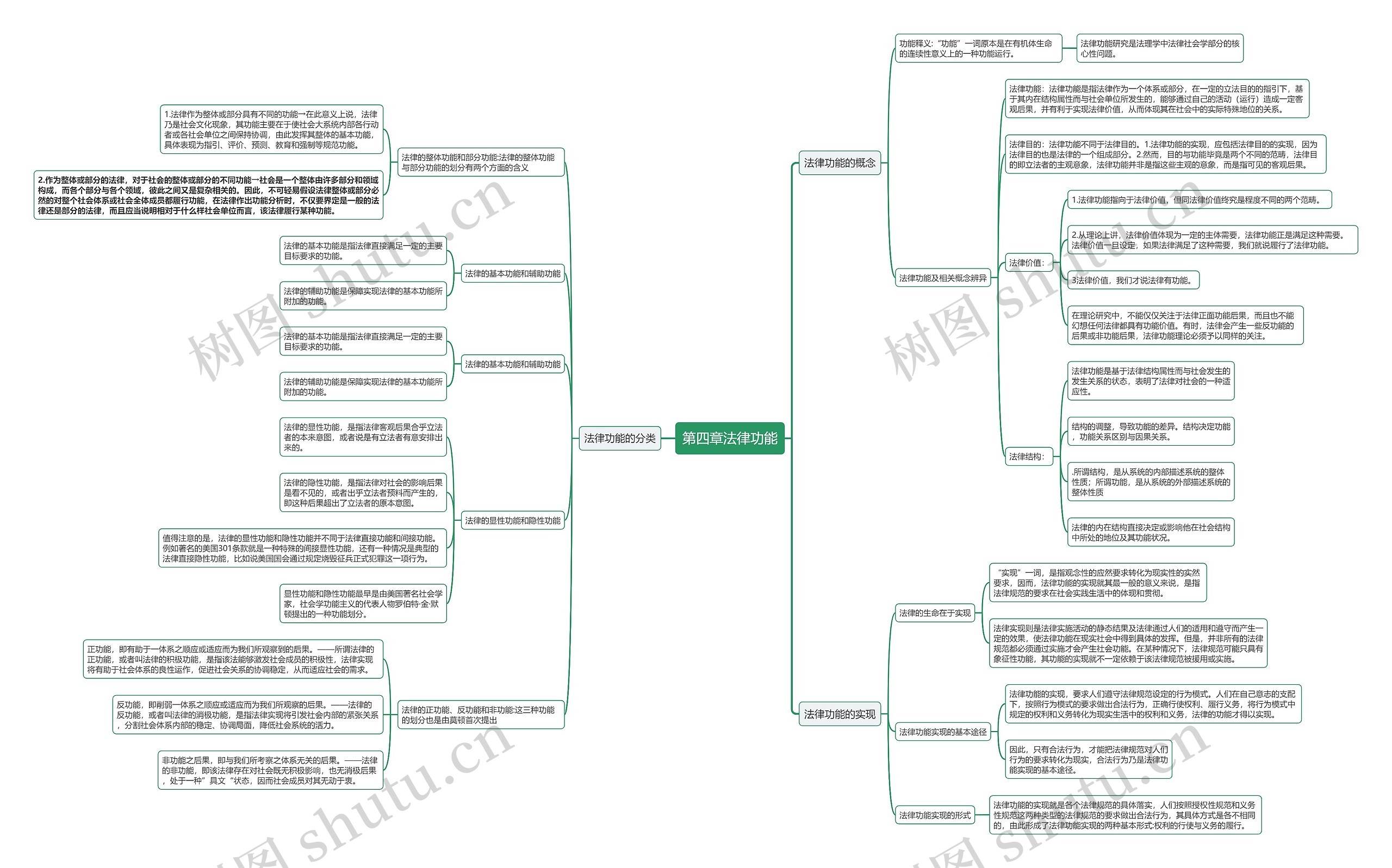 《法理学进阶》第四章法律功能思维导图