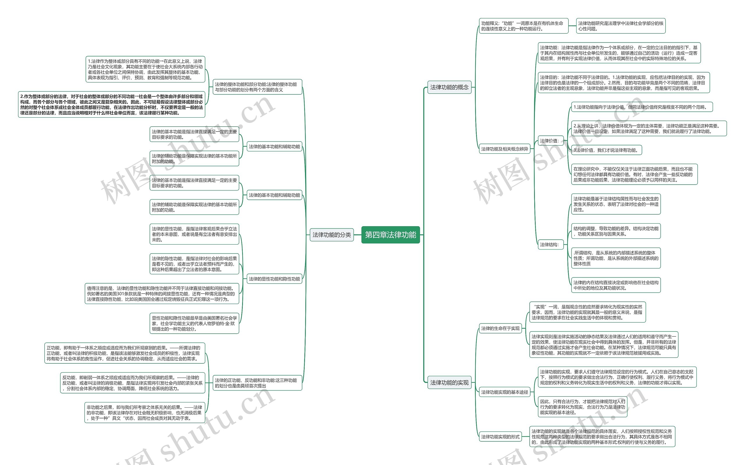 《法理学进阶》第四章法律功能思维导图高清图 《法理学进阶》第四章法律功能思维导图