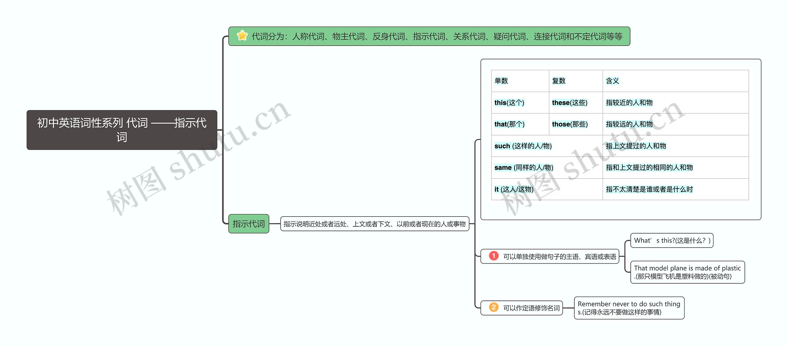 指示代词思维导图