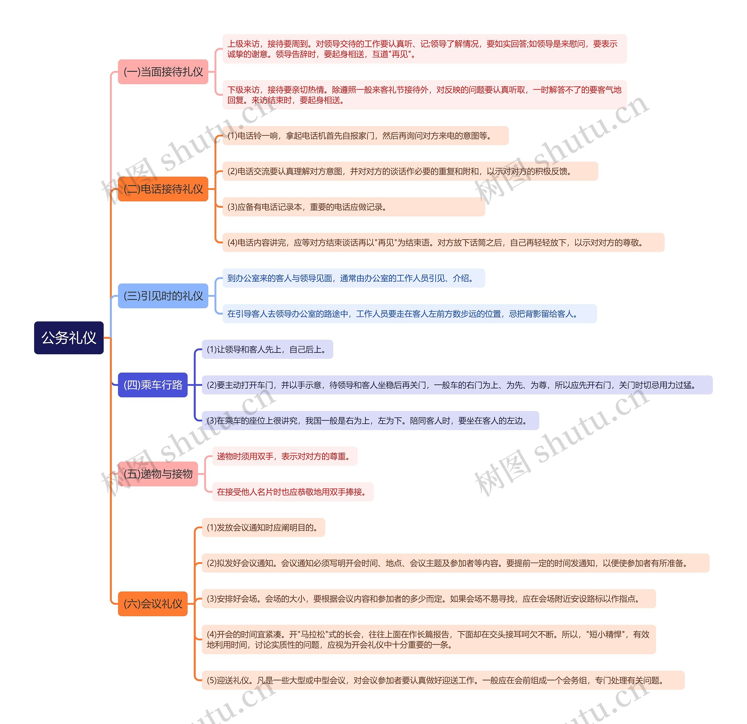 公务礼仪知识思维导图