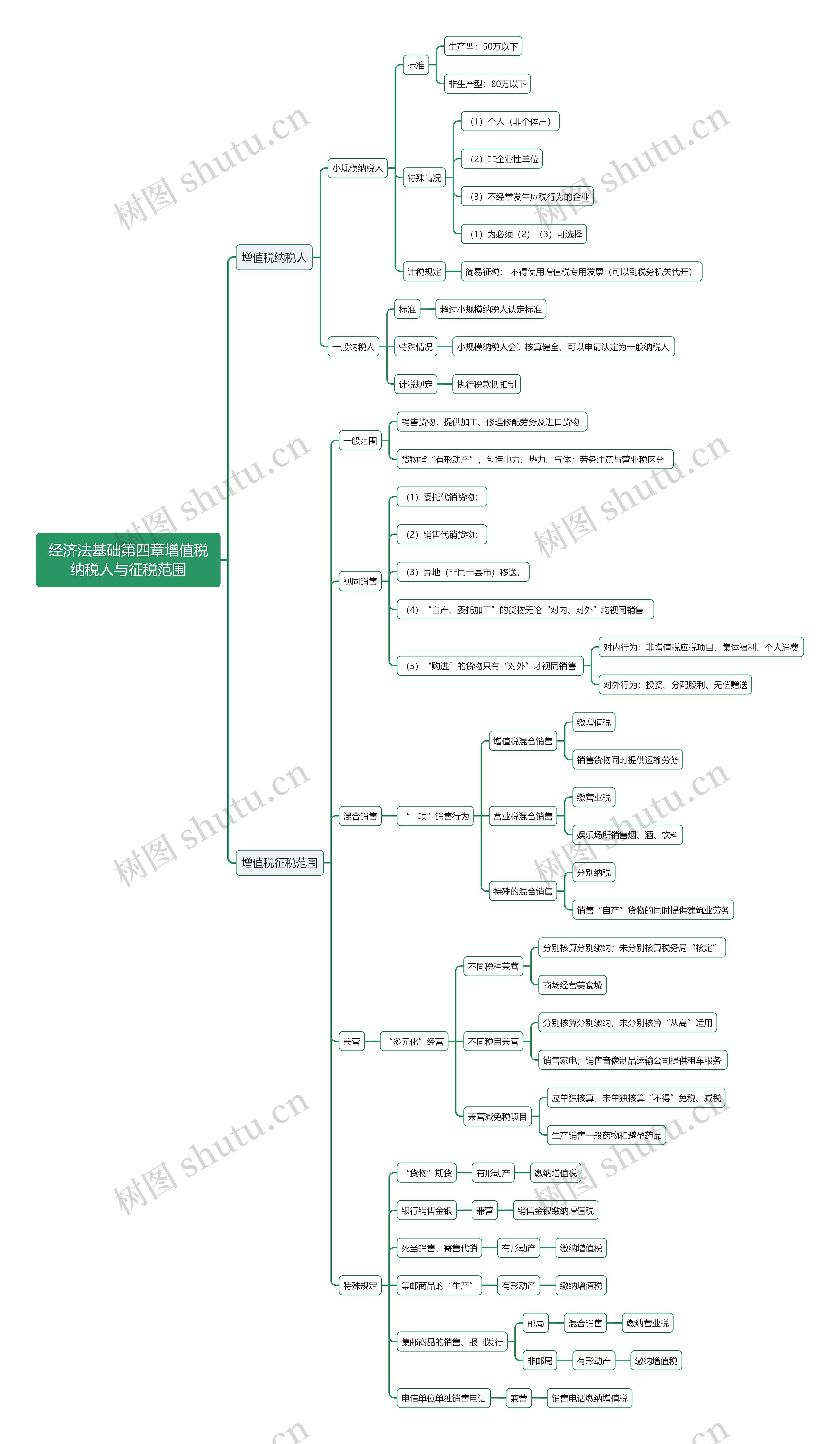 经济法基础第四章增值税纳税人与征税范围思维导图