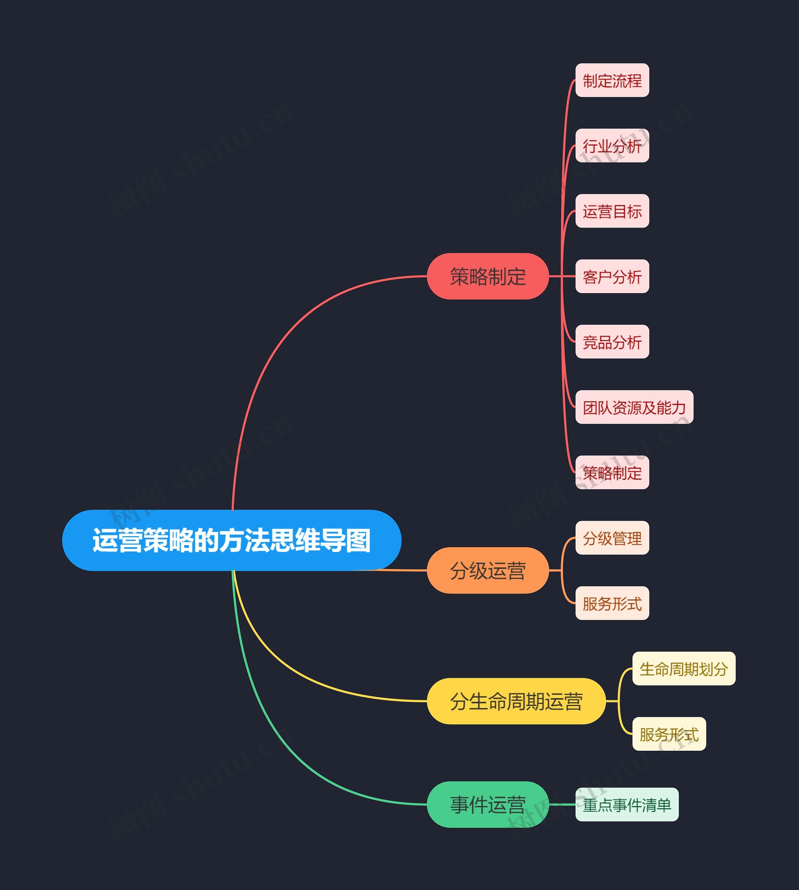 运营策略的方法思维导图