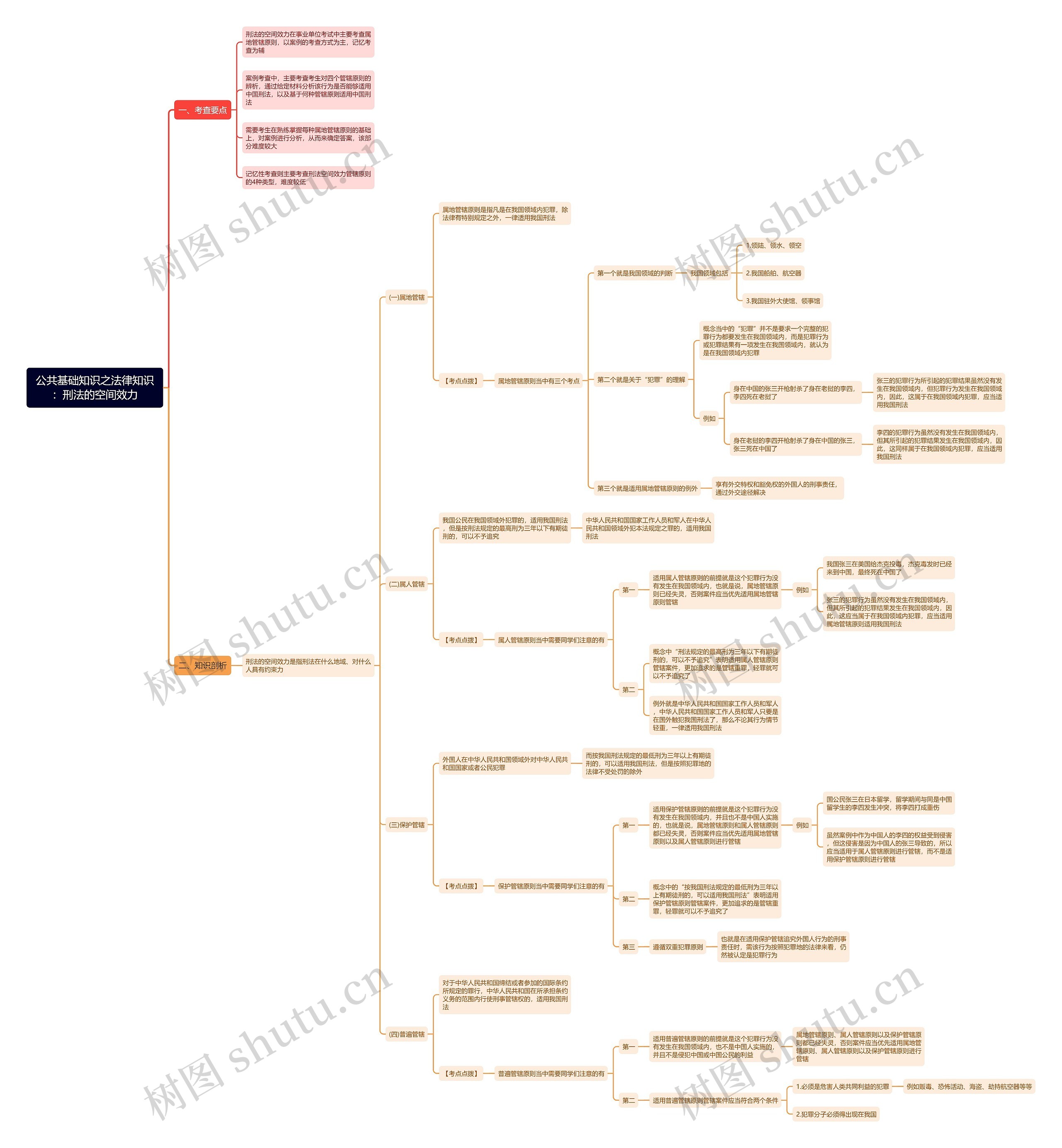 公共基础知识之法律知识：刑法的空间效力思维导图