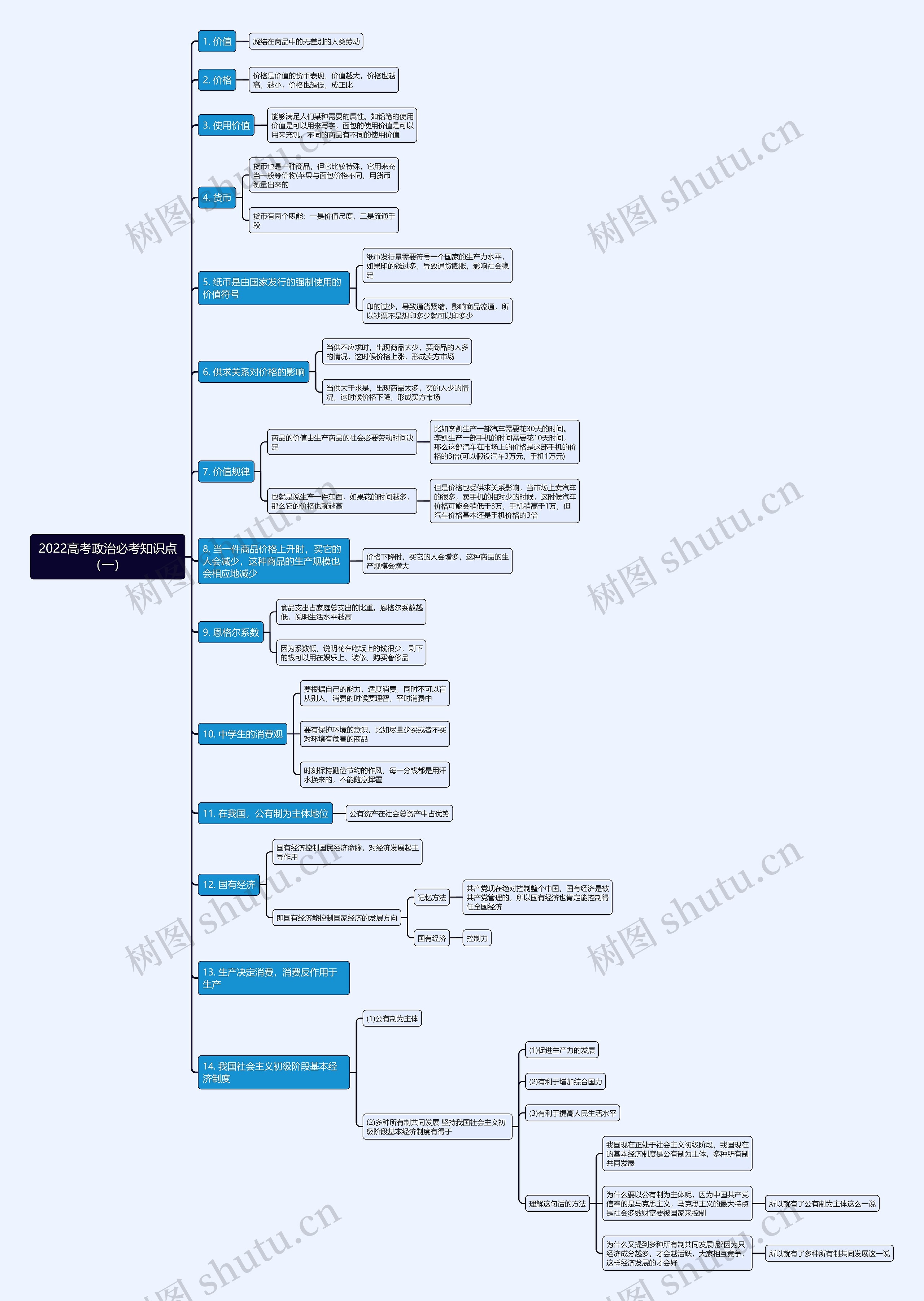 2022高考政治必考知识点（一）思维导图