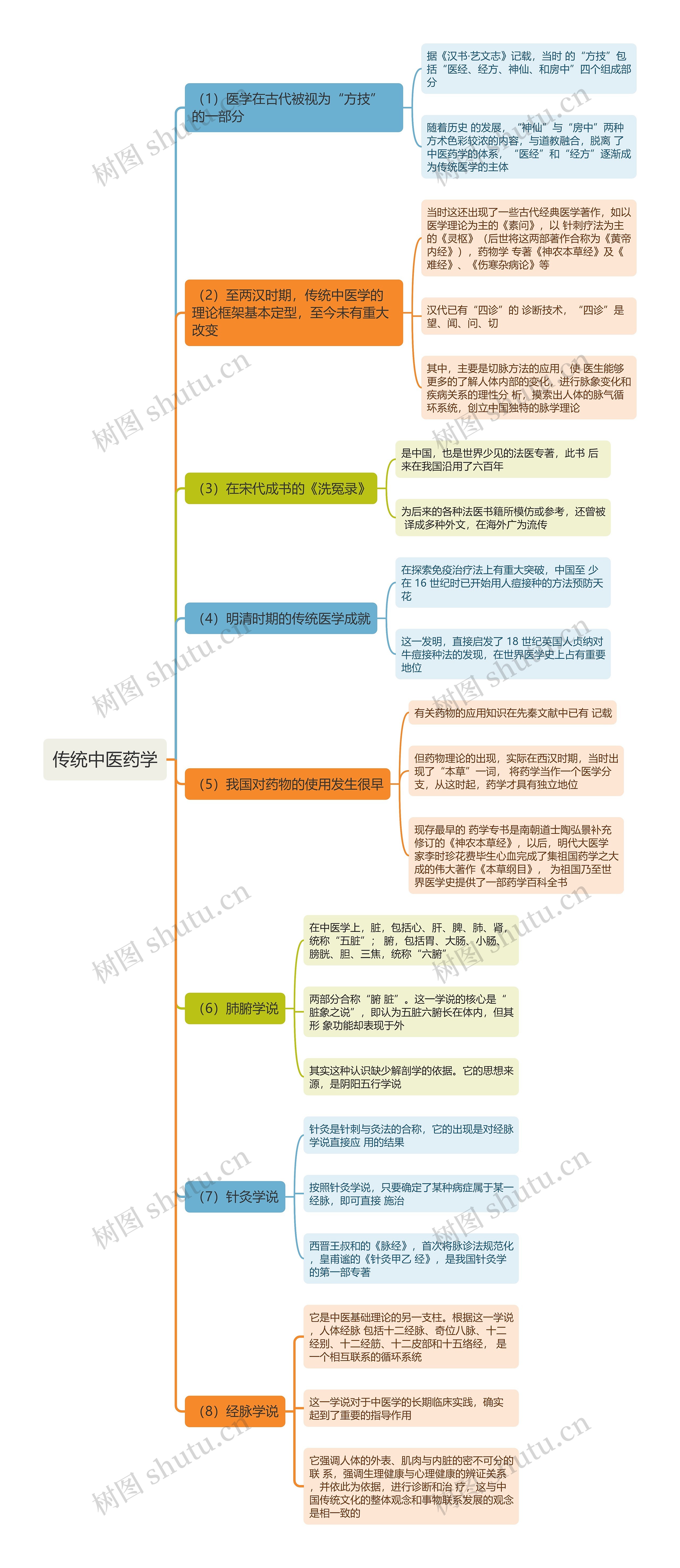 传统中医药学思维导图