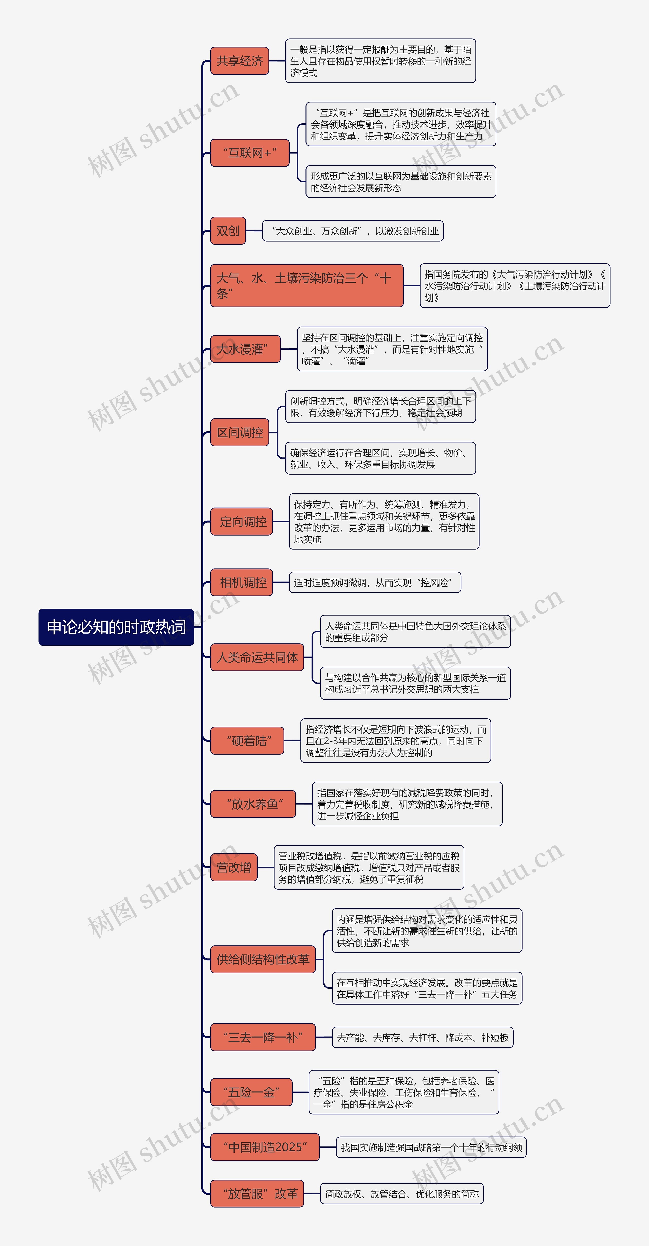 申论必知的时政热词思维导图