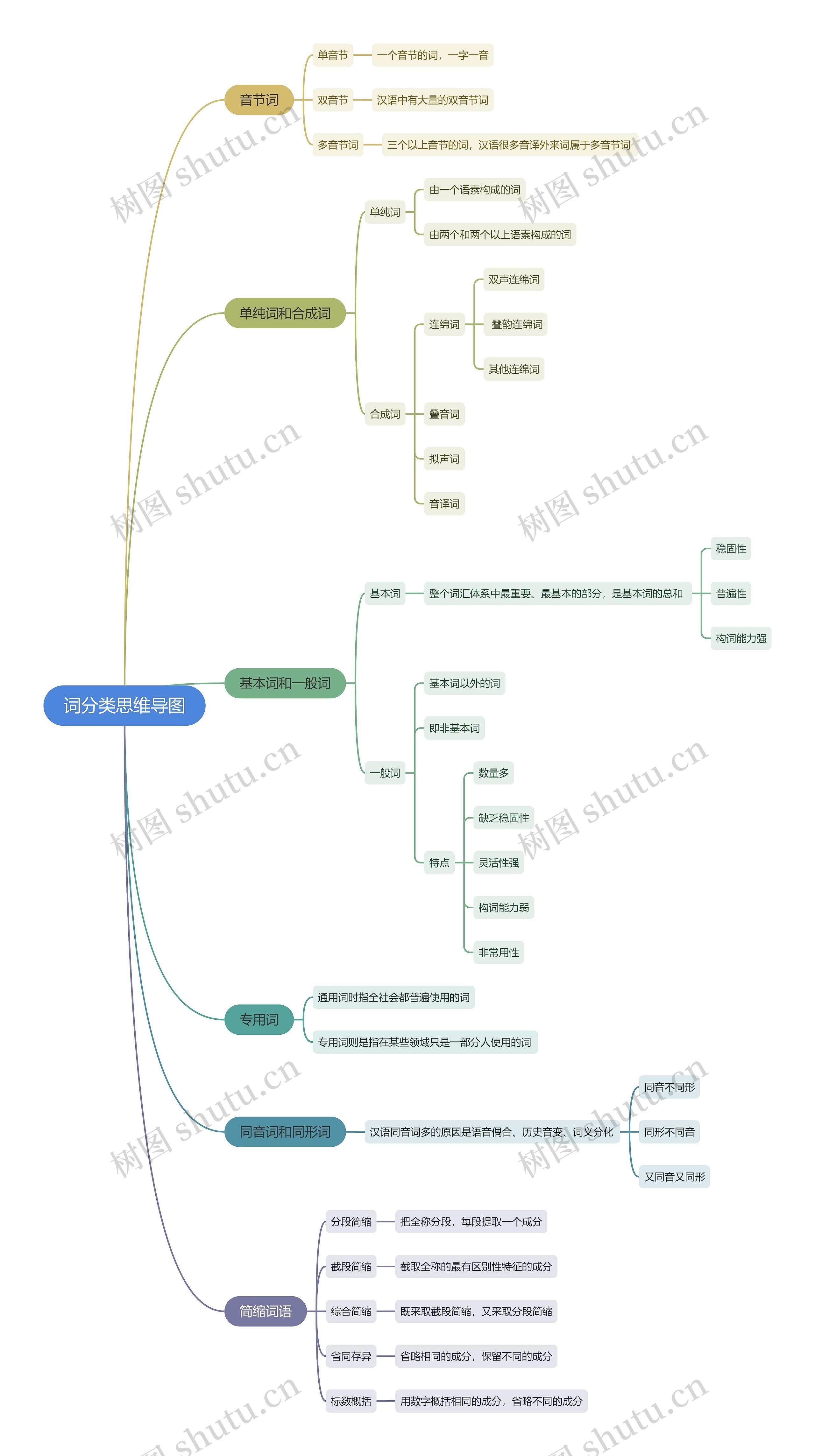 词分类思维导图
