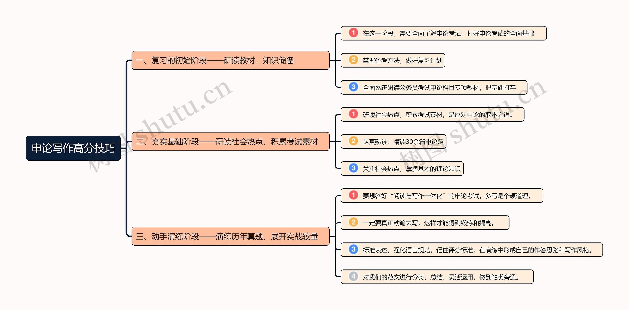 申论写作高分技巧思维导图