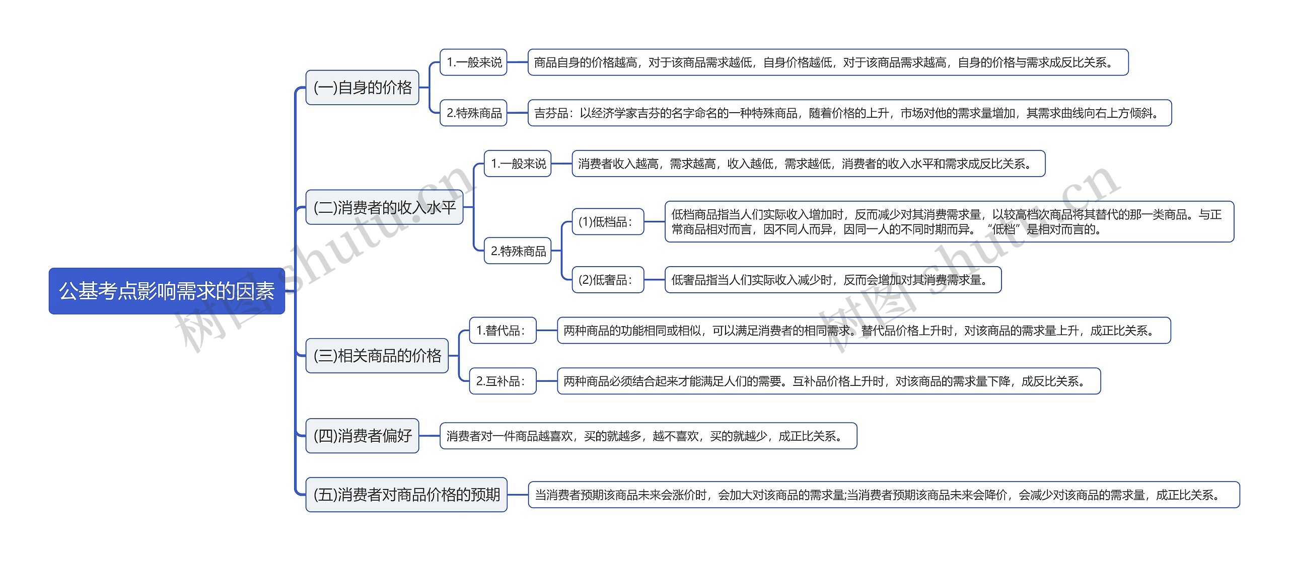 公基考点影响需求的因素思维导图