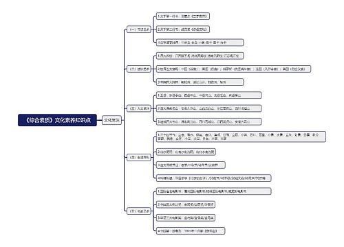 《综合素质》文化常识知识点思维导图