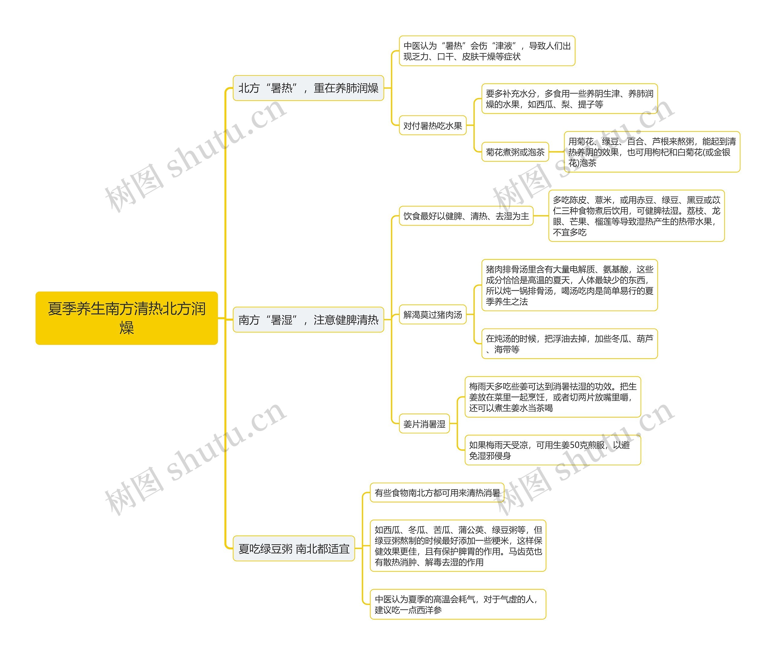 夏季养生南方清热北方润燥思维导图