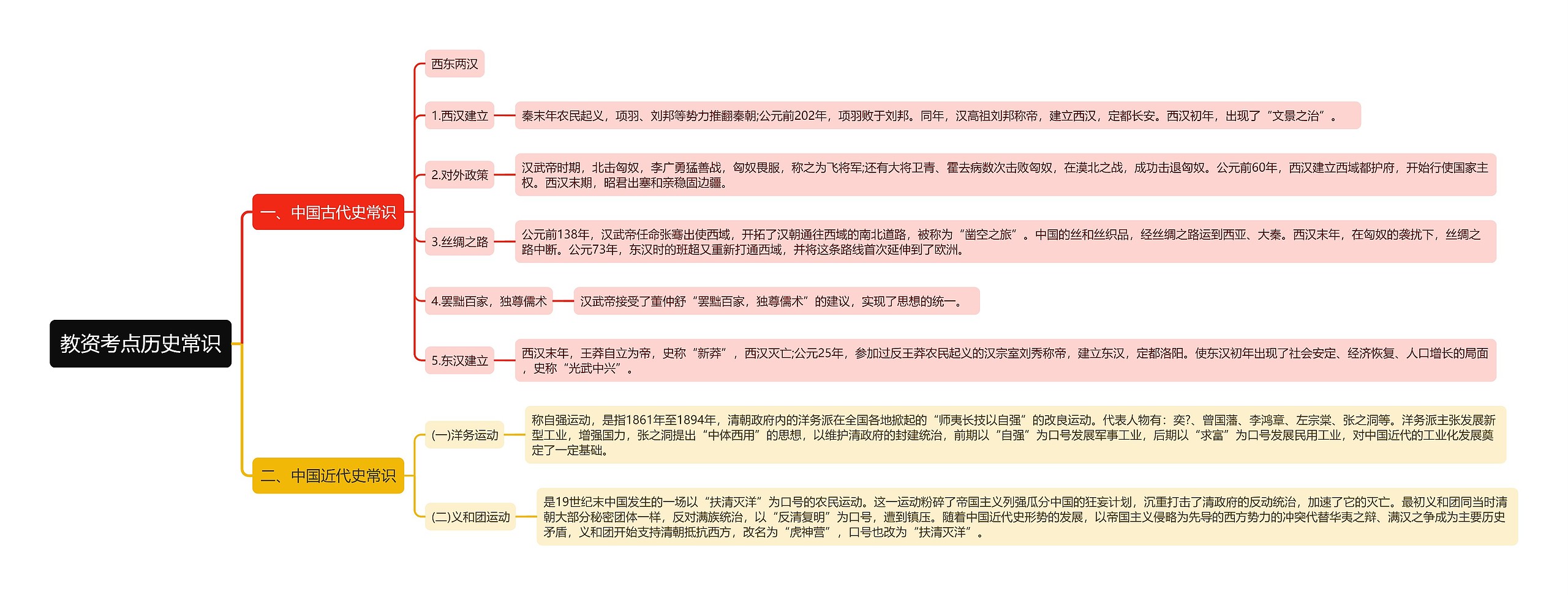 教资考点历史常识思维导图