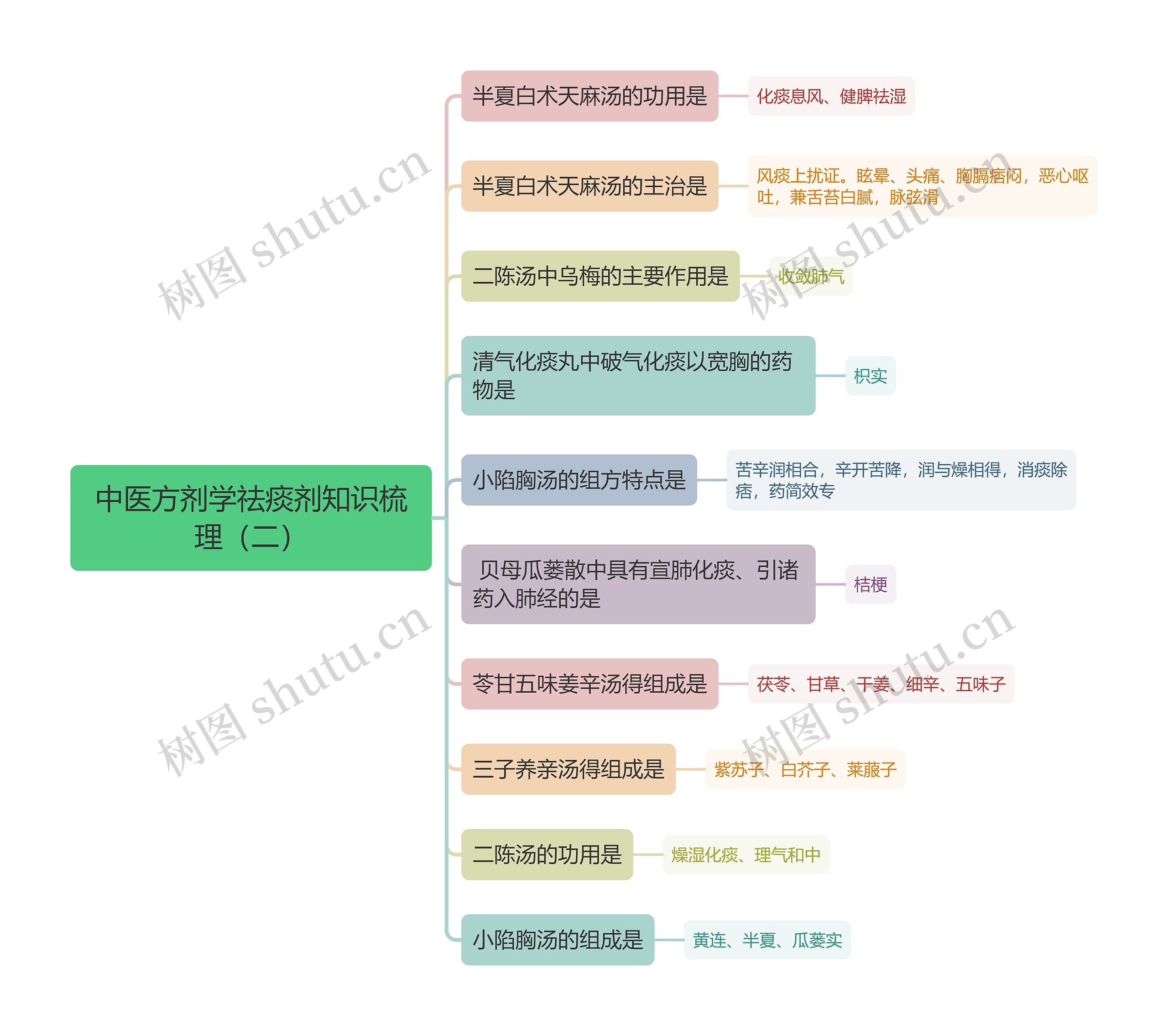 中医方剂学祛痰剂知识梳理（二）思维导图