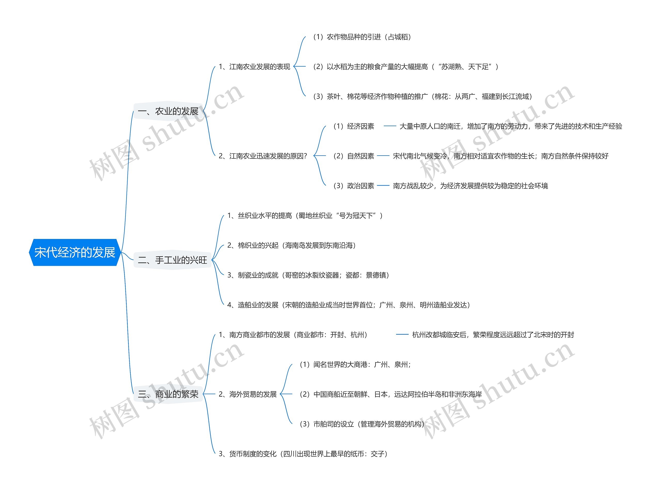 宋代经济的发展思维导图
