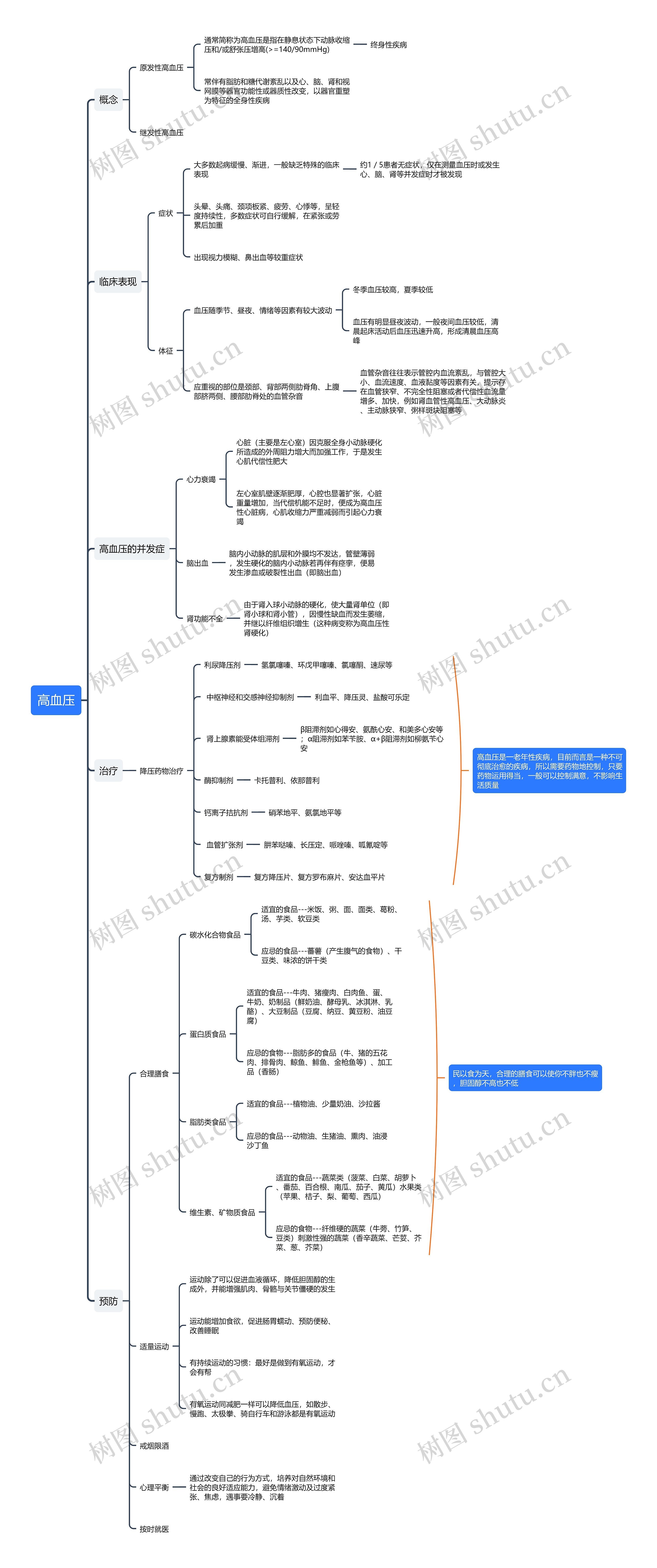 高血压知识点思维导图