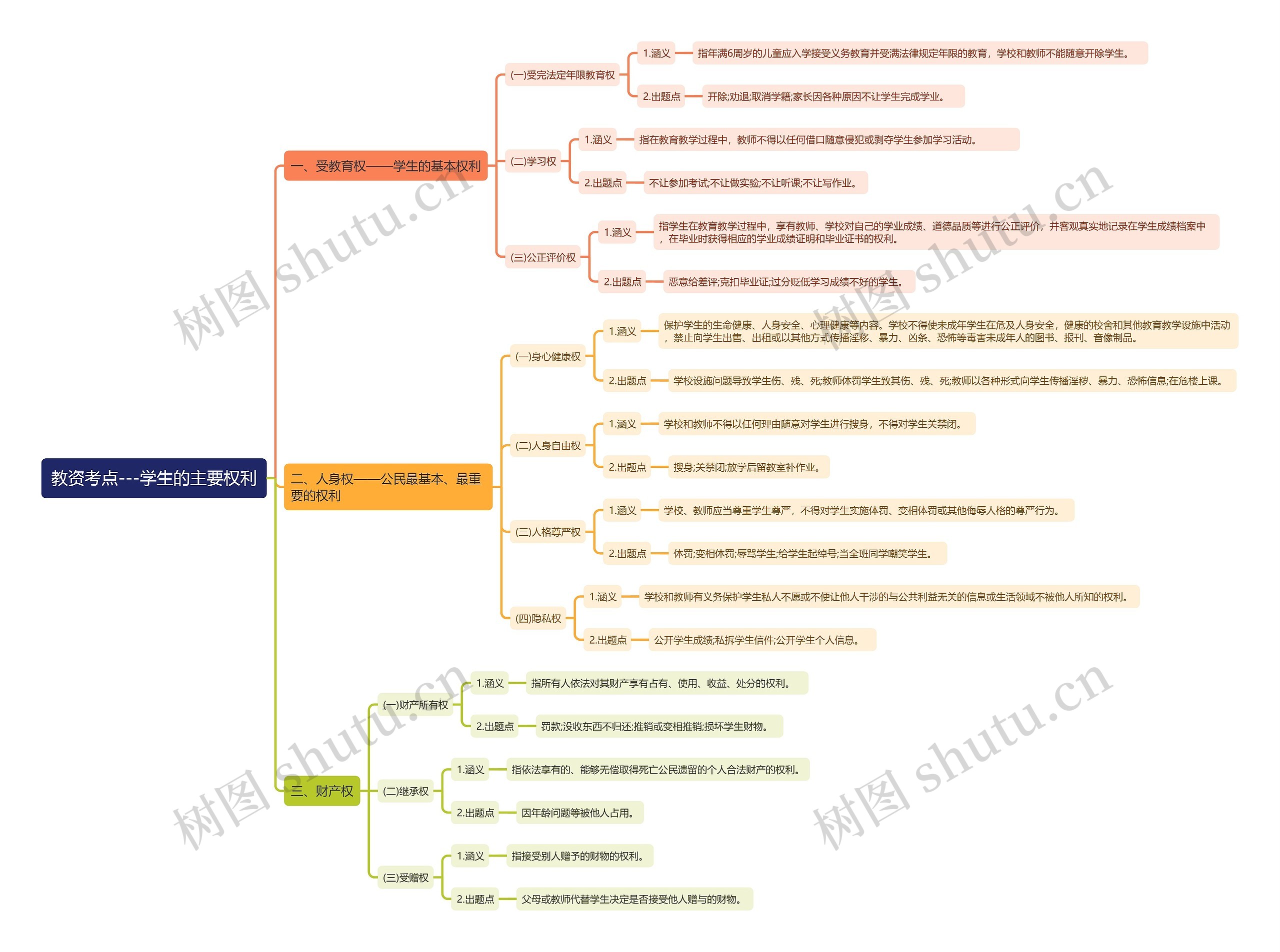 教资考点——学生的主要权利思维导图