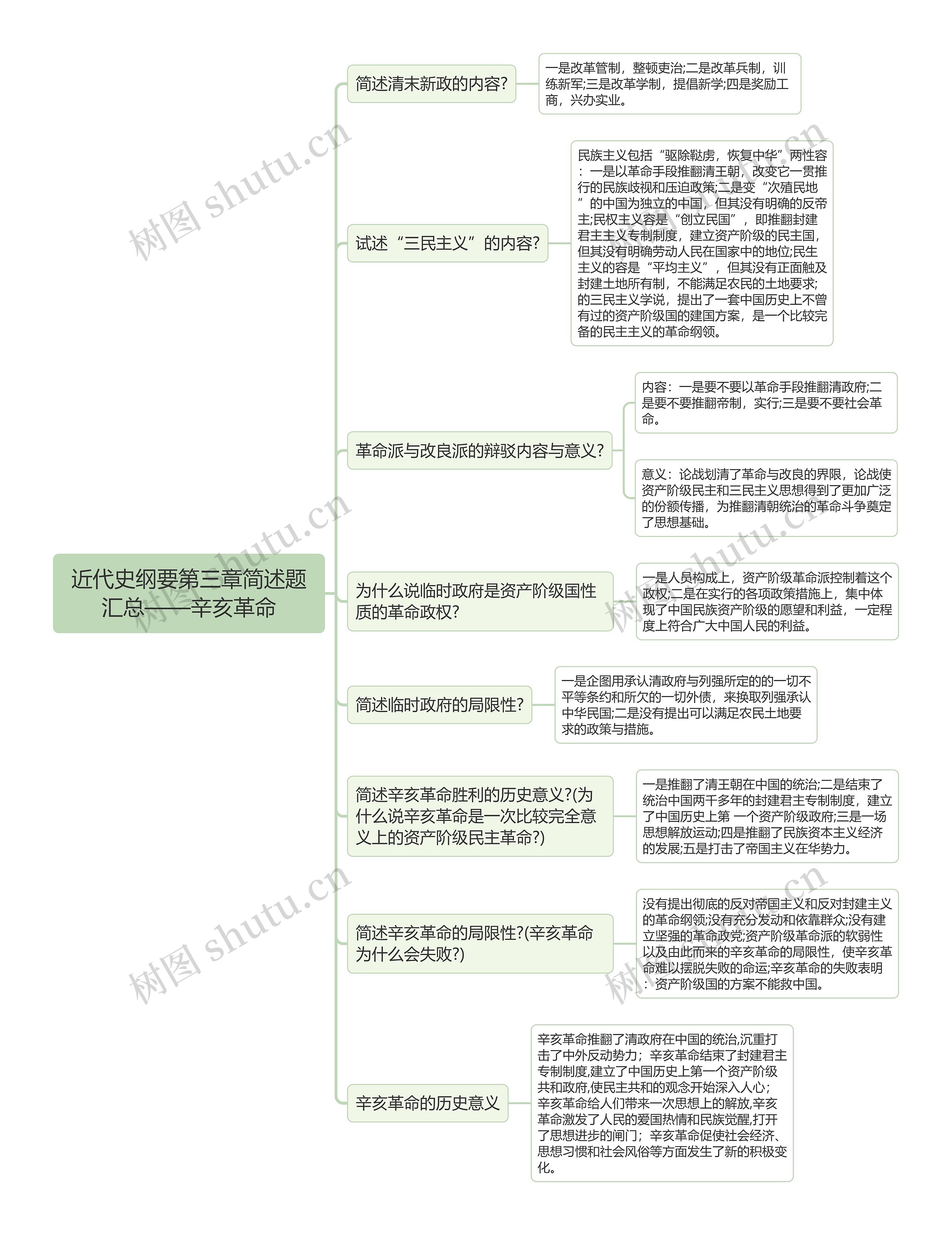 近代史纲要第三章简述题思维导图