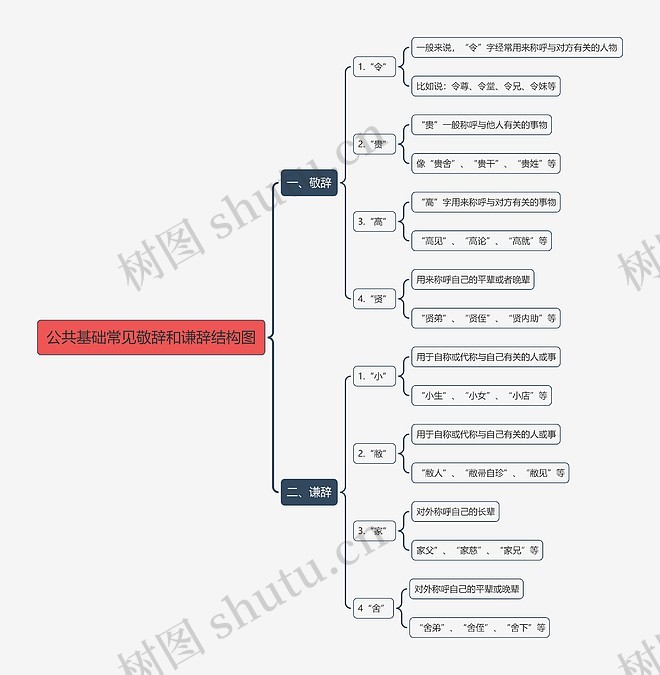 公共基础常见敬辞和谦辞思维导图_编号z519875-TreeMind树图