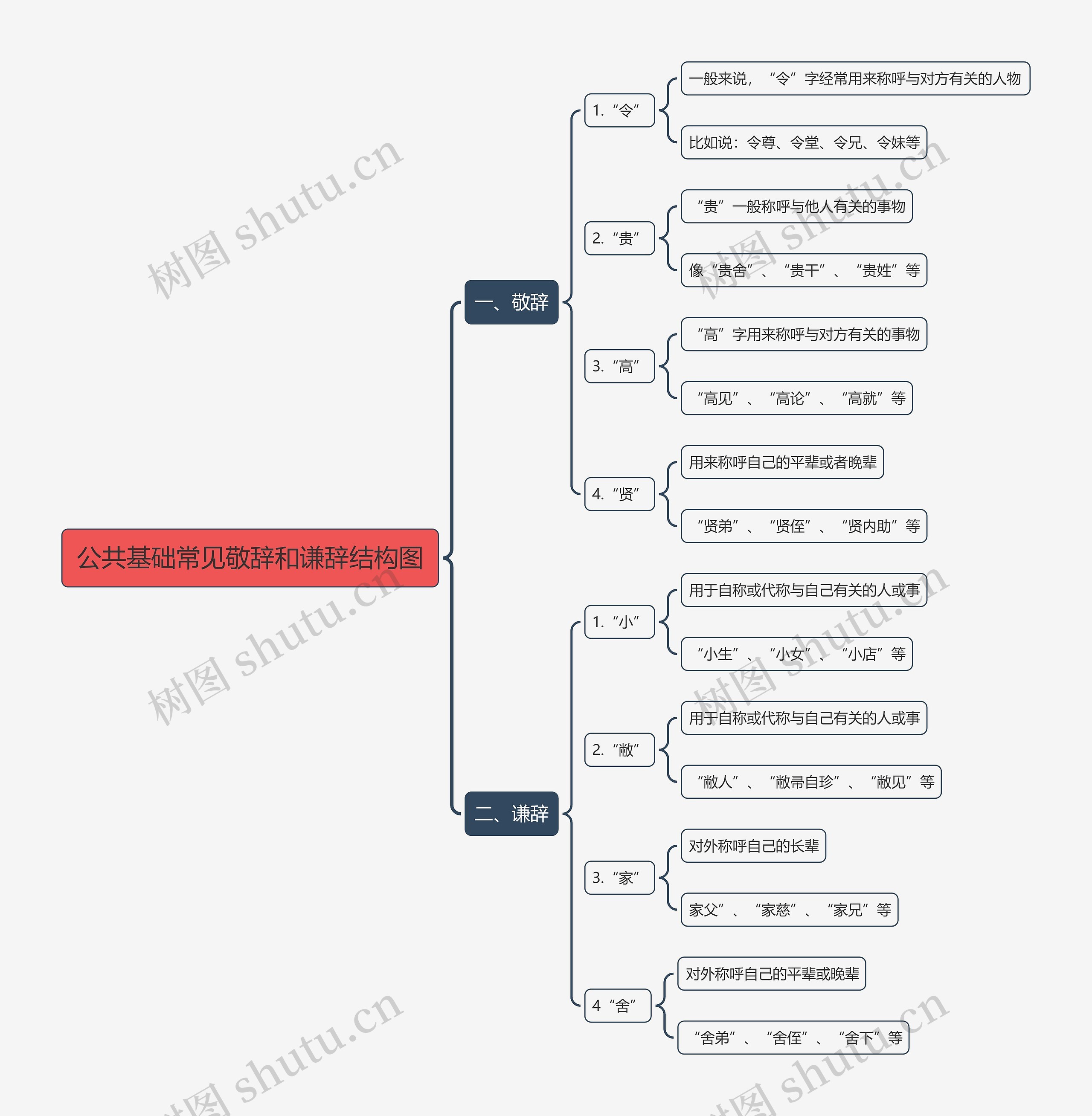 公共基础常见敬辞和谦辞思维导图