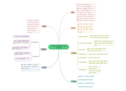 六年级上册语文第八单元知识点思维导图
