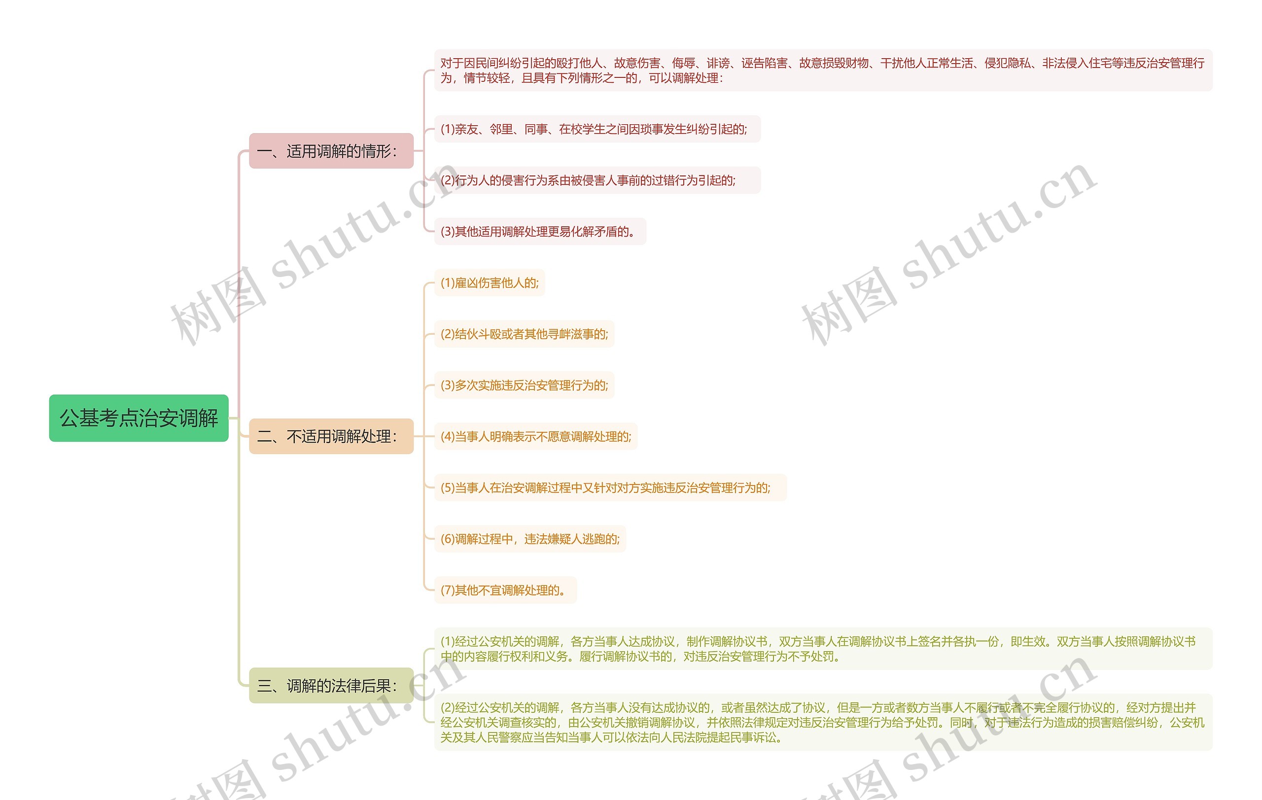 公基考点治安调解思维导图