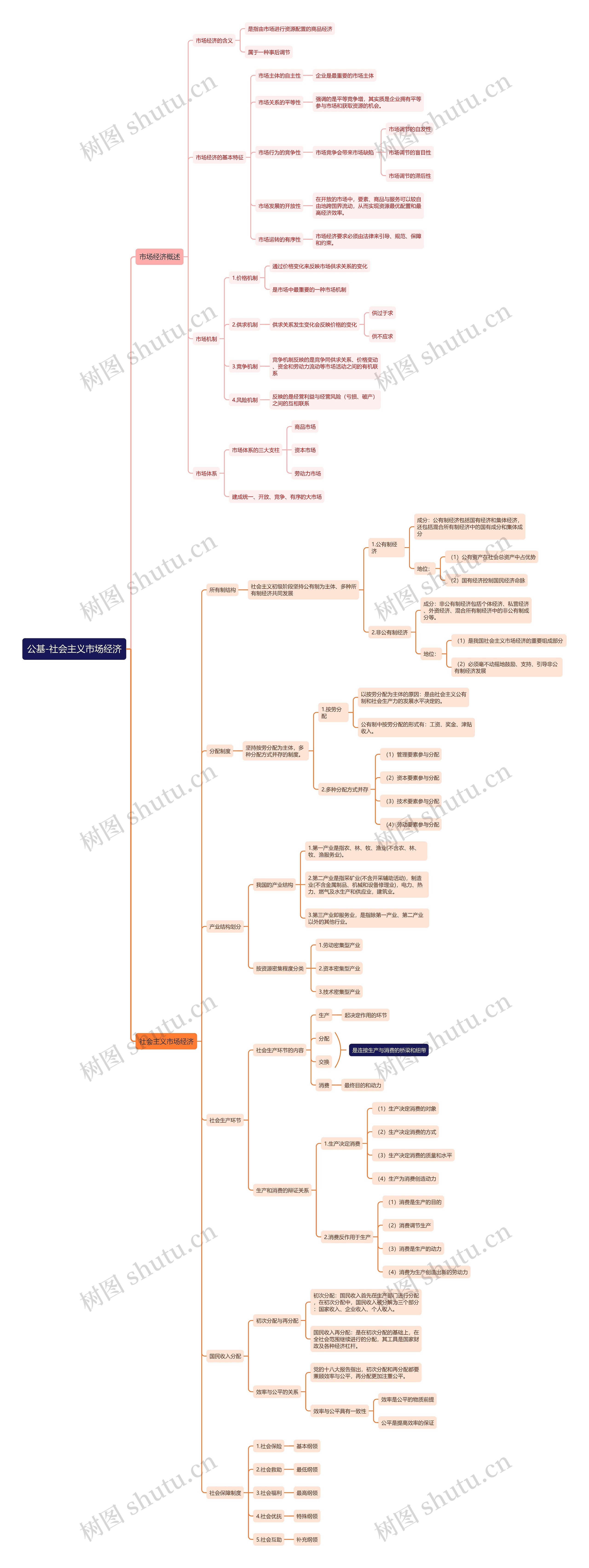公基-社会主义市场经济思维导图