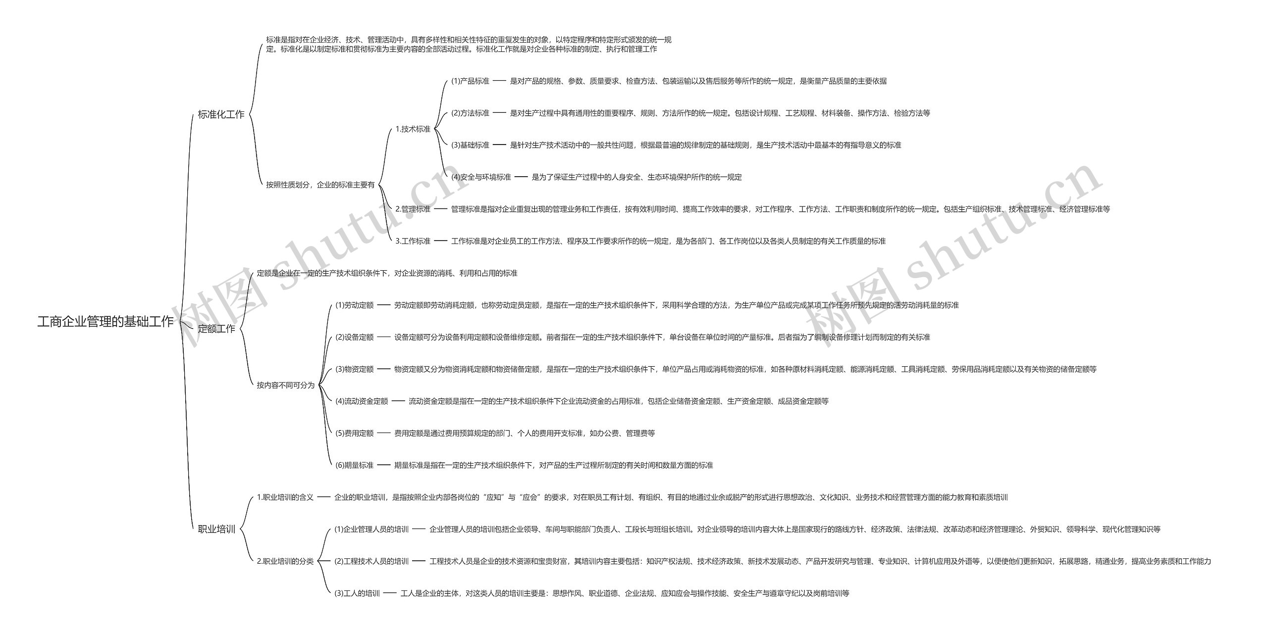 工商企业管理的基础工作思维导图高清图 工商企业管理的基础工作思维导图