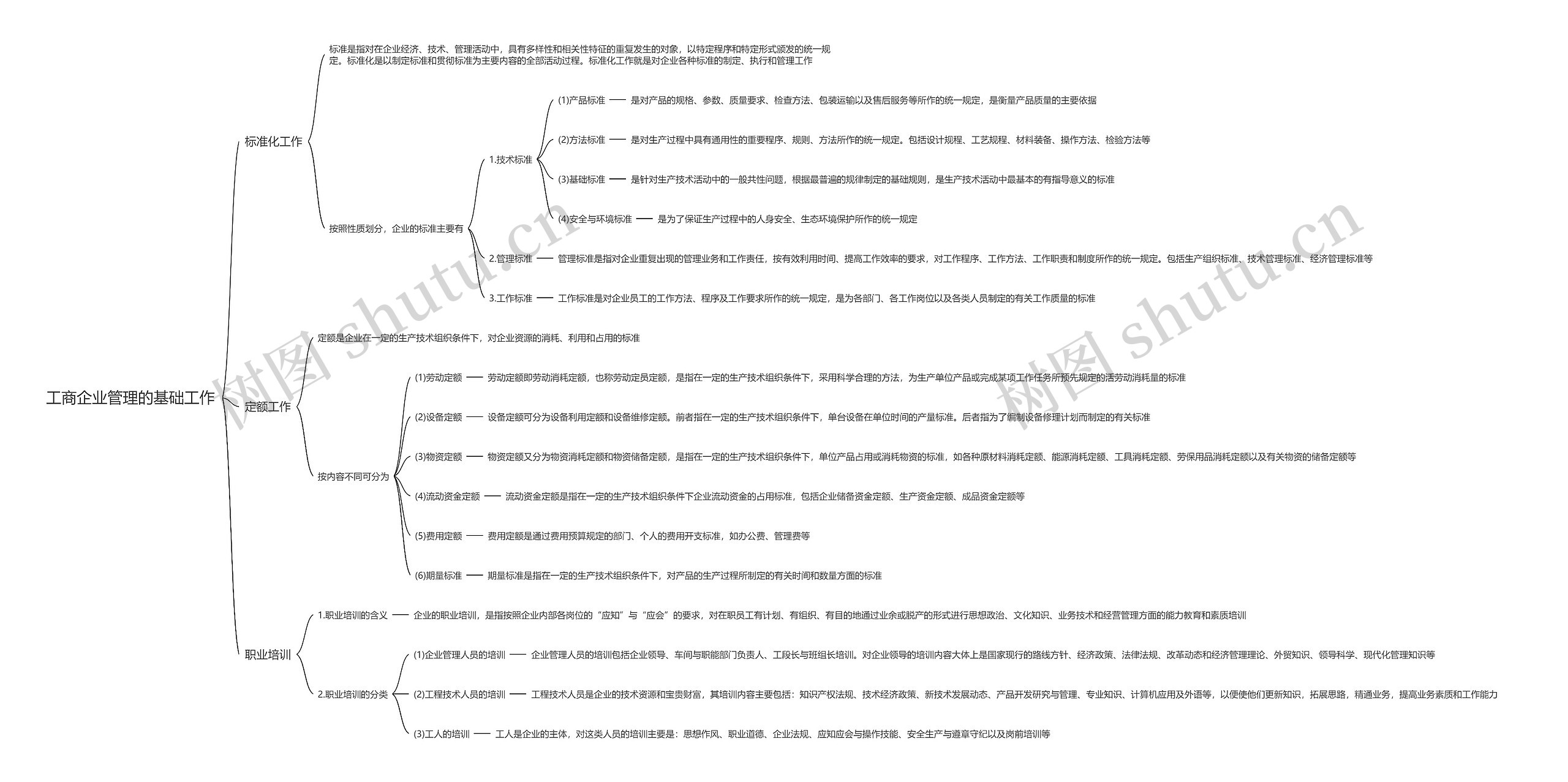 工商企业管理的基础工作思维导图