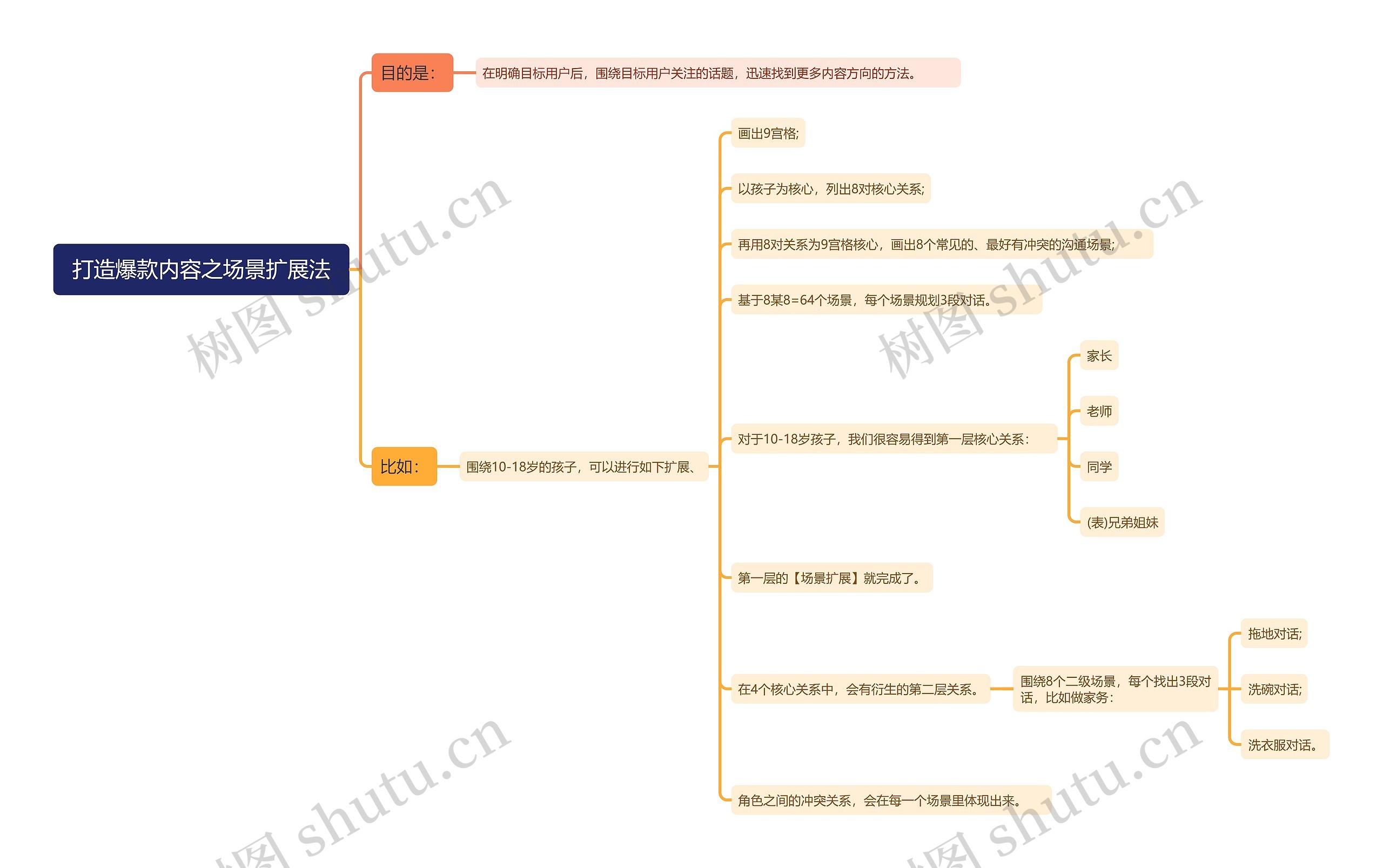 打造爆款内容之场景扩展法思维导图