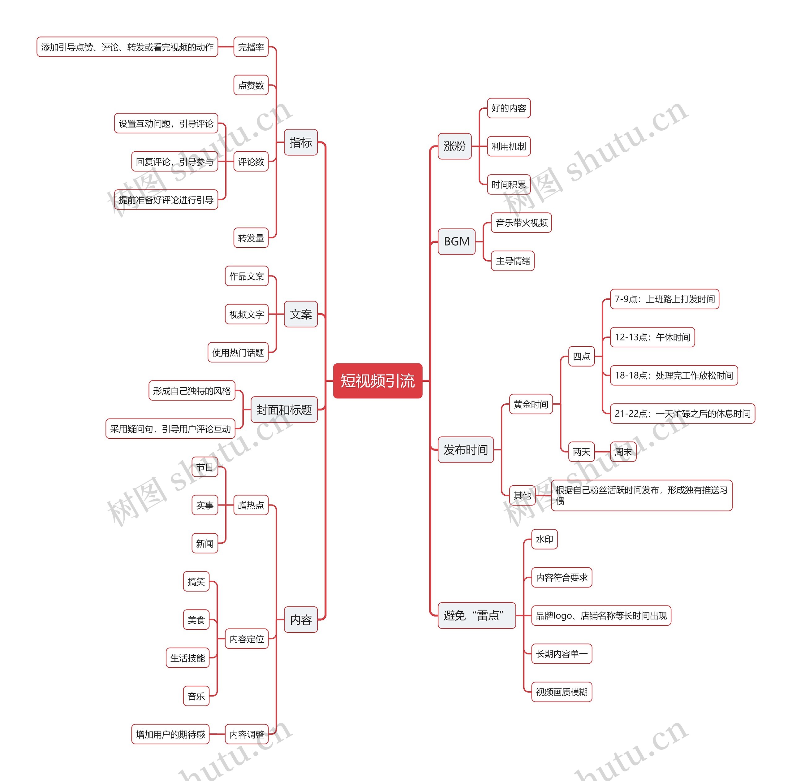 短视频引流思维导图