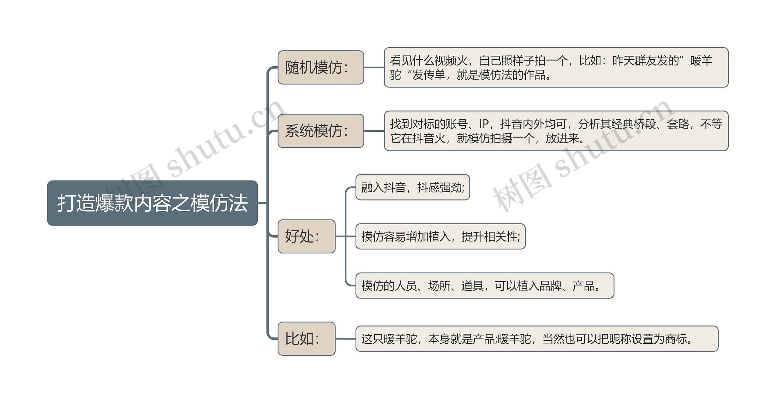 打造爆款内容之模仿法思维导图高清图 打造爆款内容之模仿法思维导图