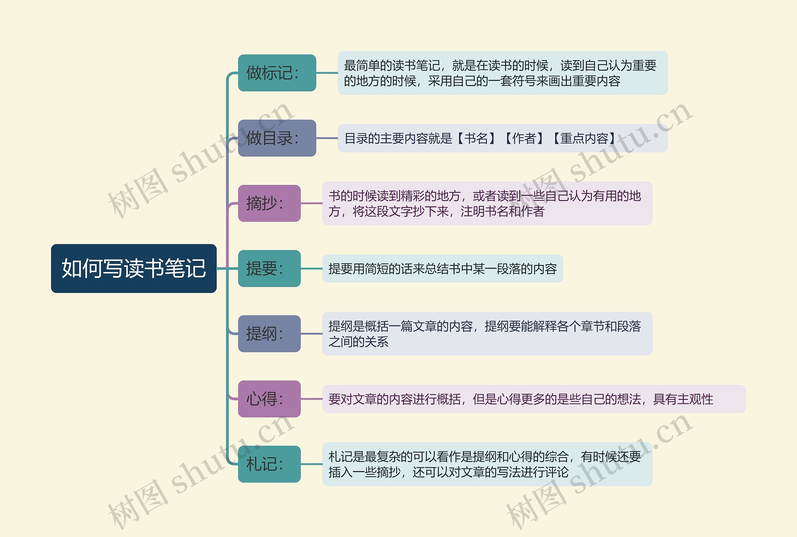 如何写读书笔记思维导图