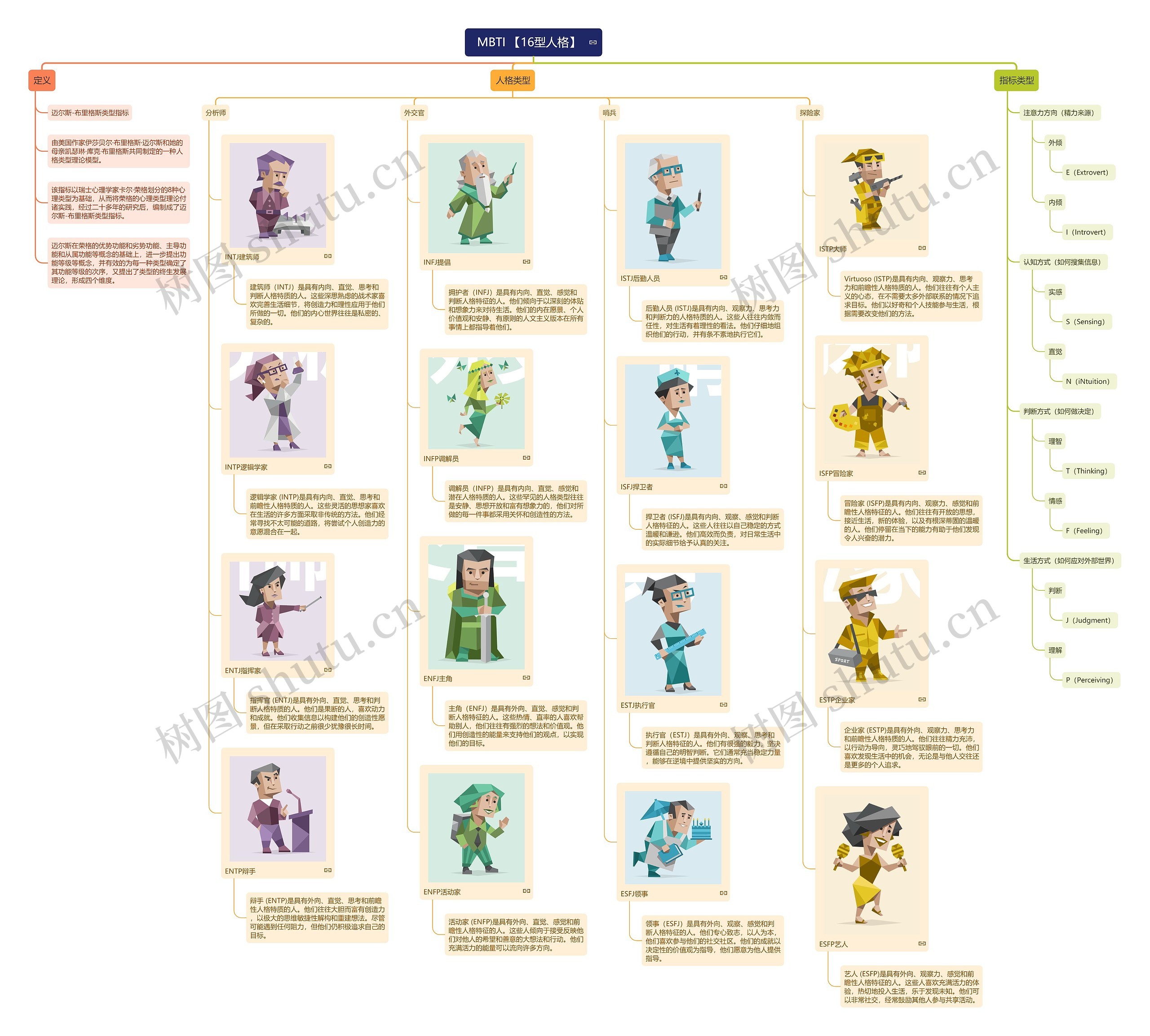 MBTI【16型人格】思维导图