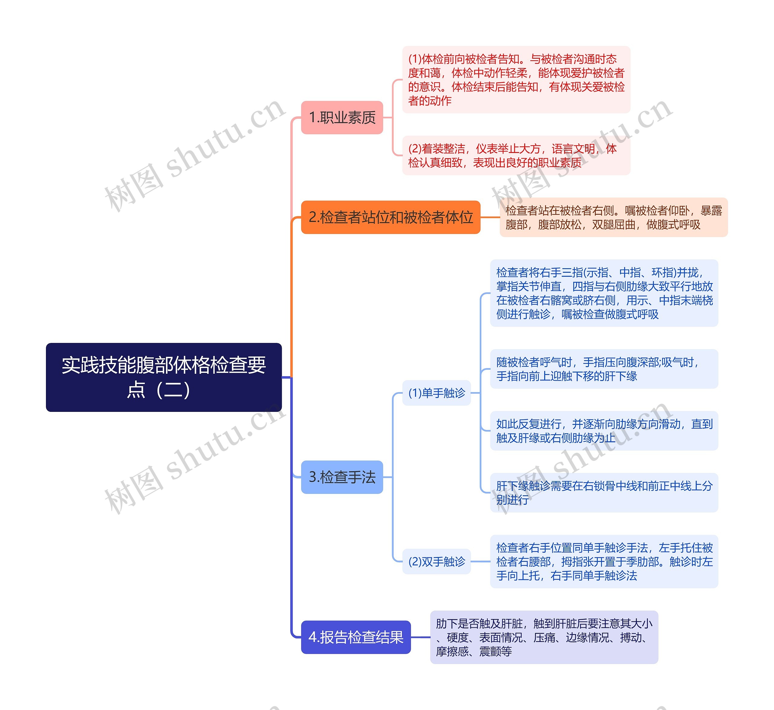 实践技能腹部体格检查要点（二）思维导图